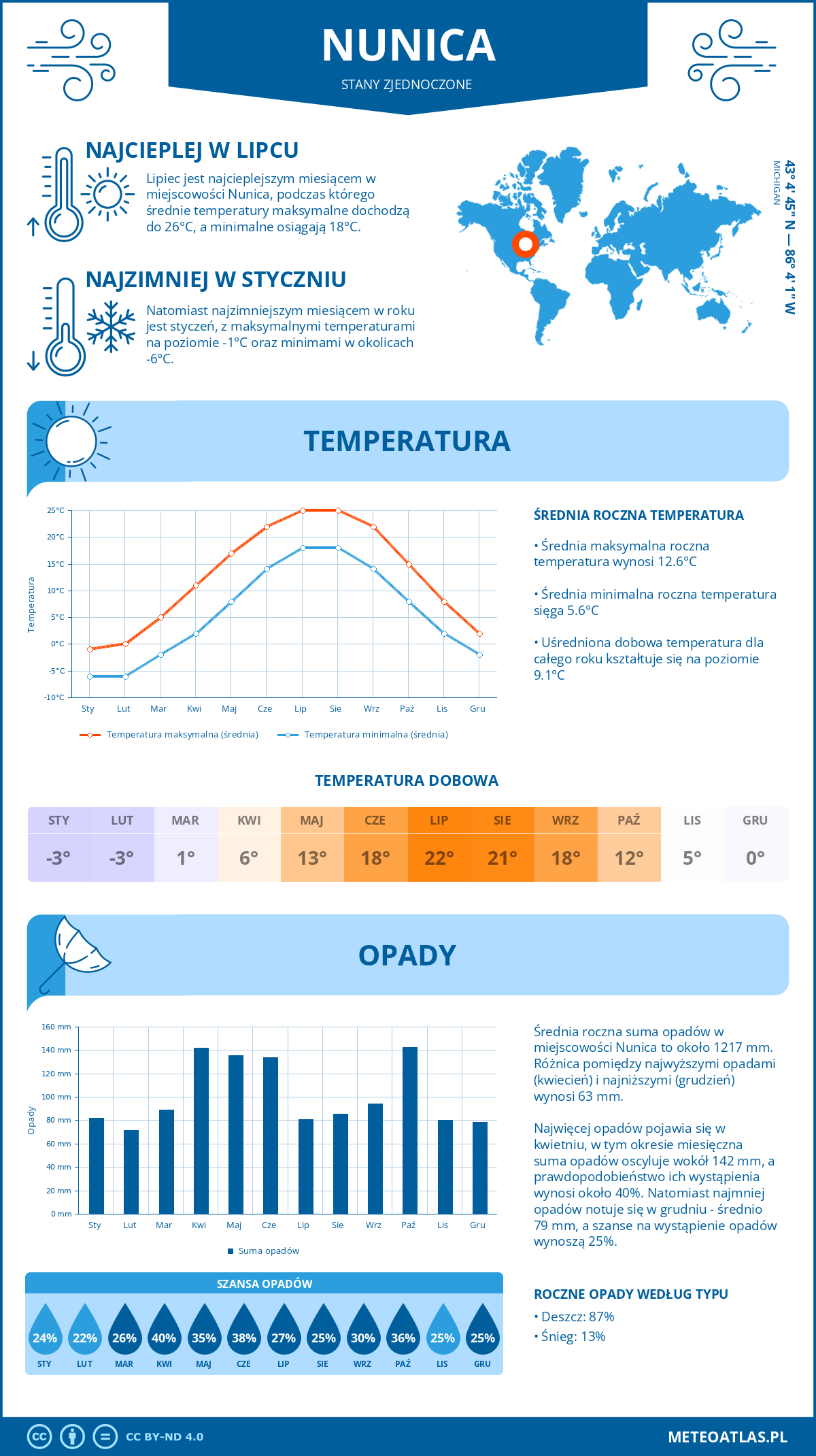 Pogoda Nunica (Stany Zjednoczone). Temperatura oraz opady.