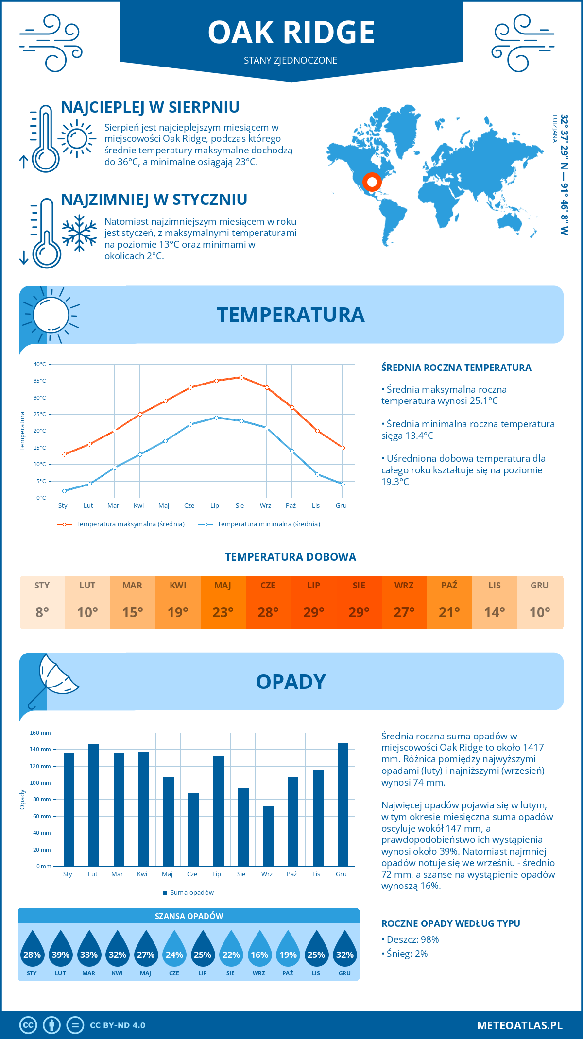 Pogoda Oak Ridge (Stany Zjednoczone). Temperatura oraz opady.