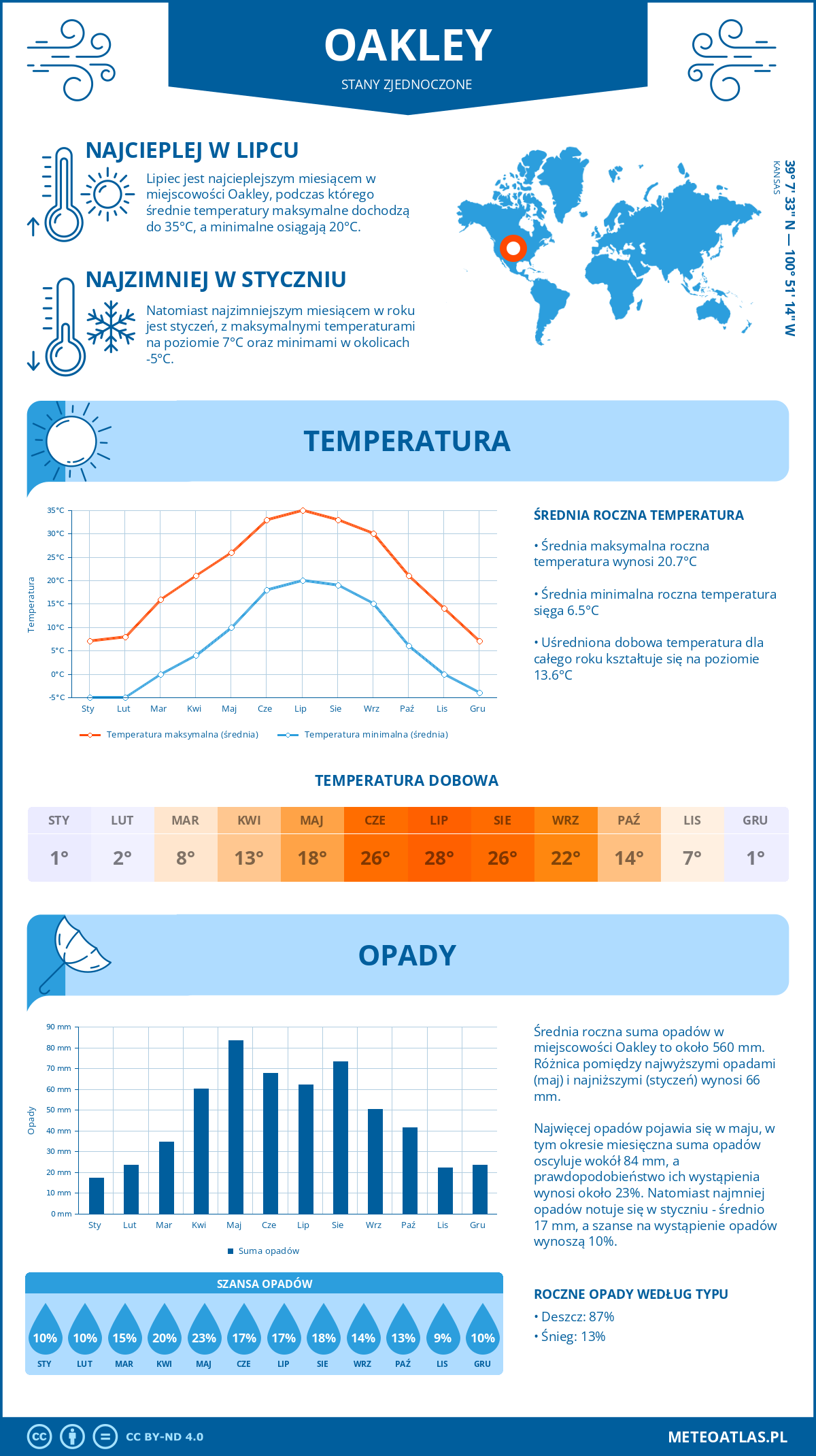 Pogoda Oakley (Stany Zjednoczone). Temperatura oraz opady.