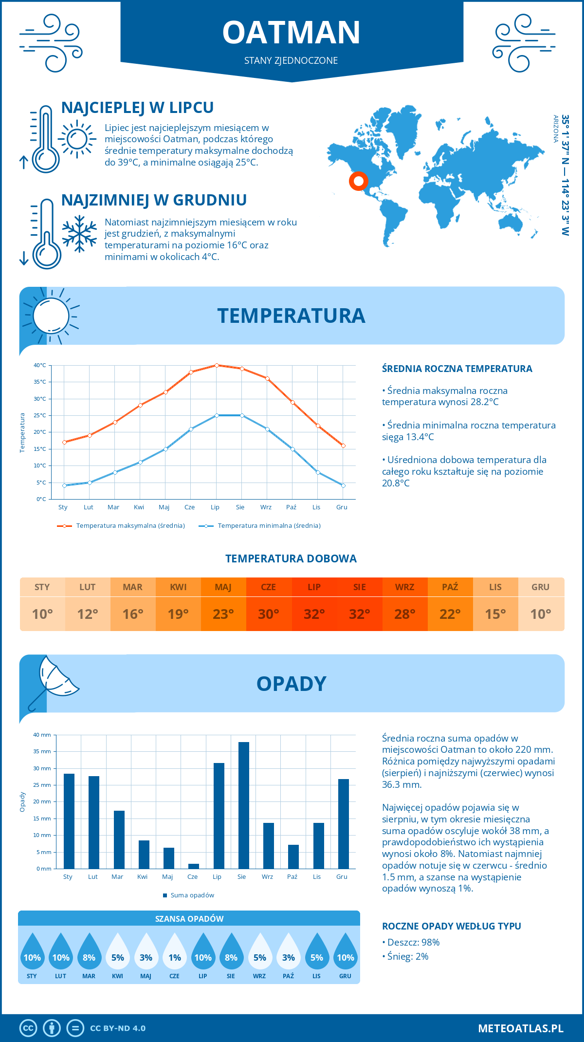 Pogoda Oatman (Stany Zjednoczone). Temperatura oraz opady.