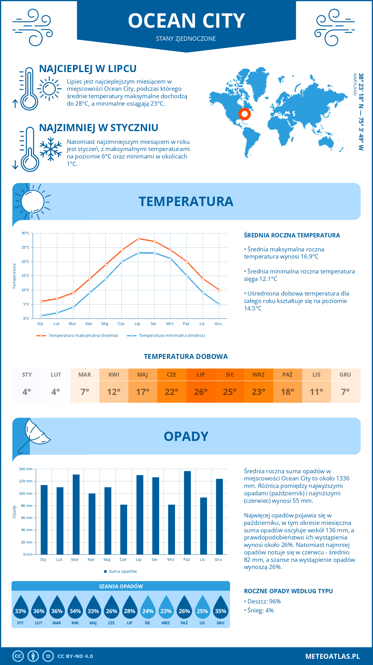 Infografika: Ocean City (Stany Zjednoczone) – miesięczne temperatury i opady z wykresami rocznych trendów pogodowych