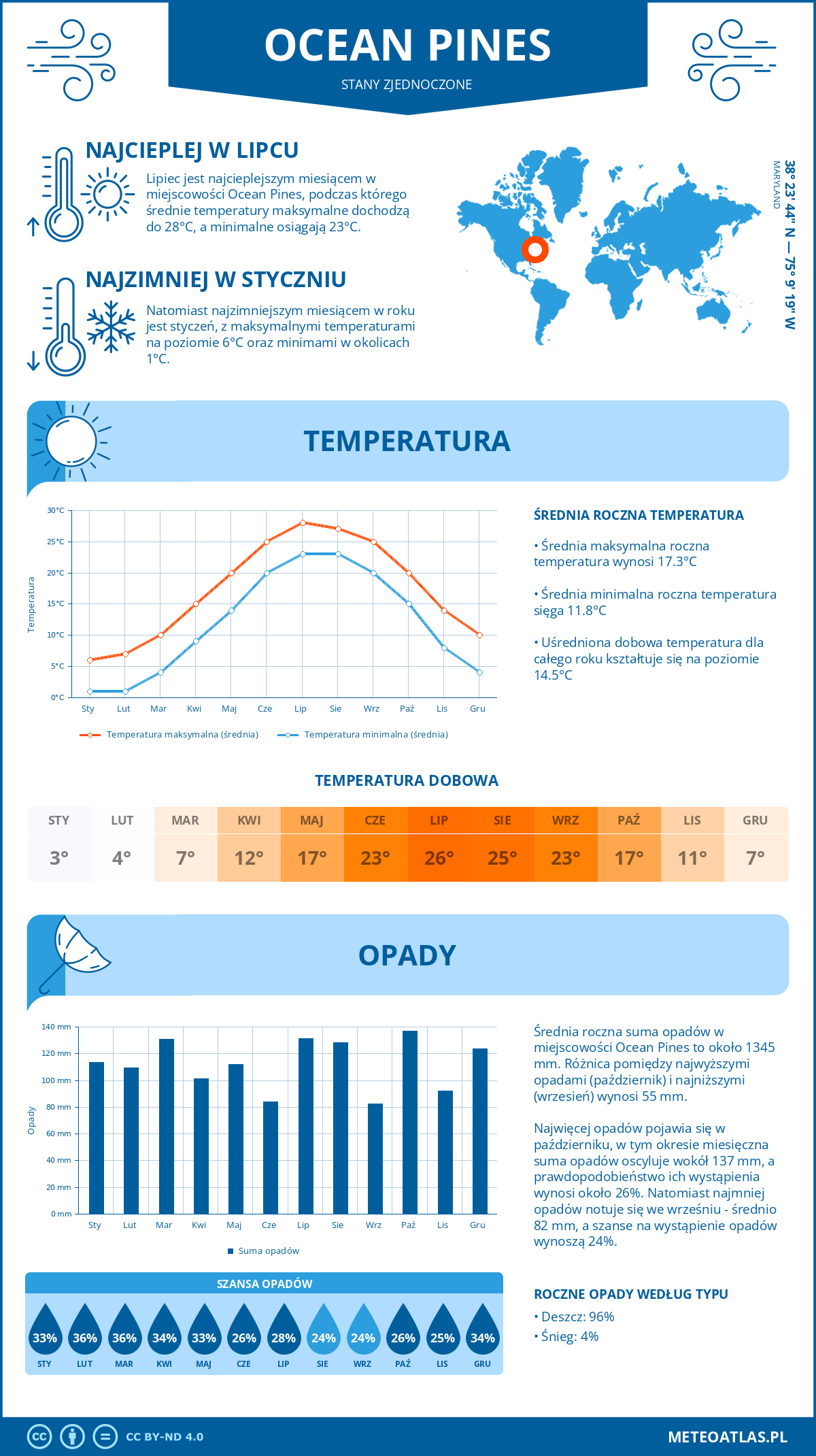 Infografika: Ocean Pines (Stany Zjednoczone) – miesięczne temperatury i opady z wykresami rocznych trendów pogodowych