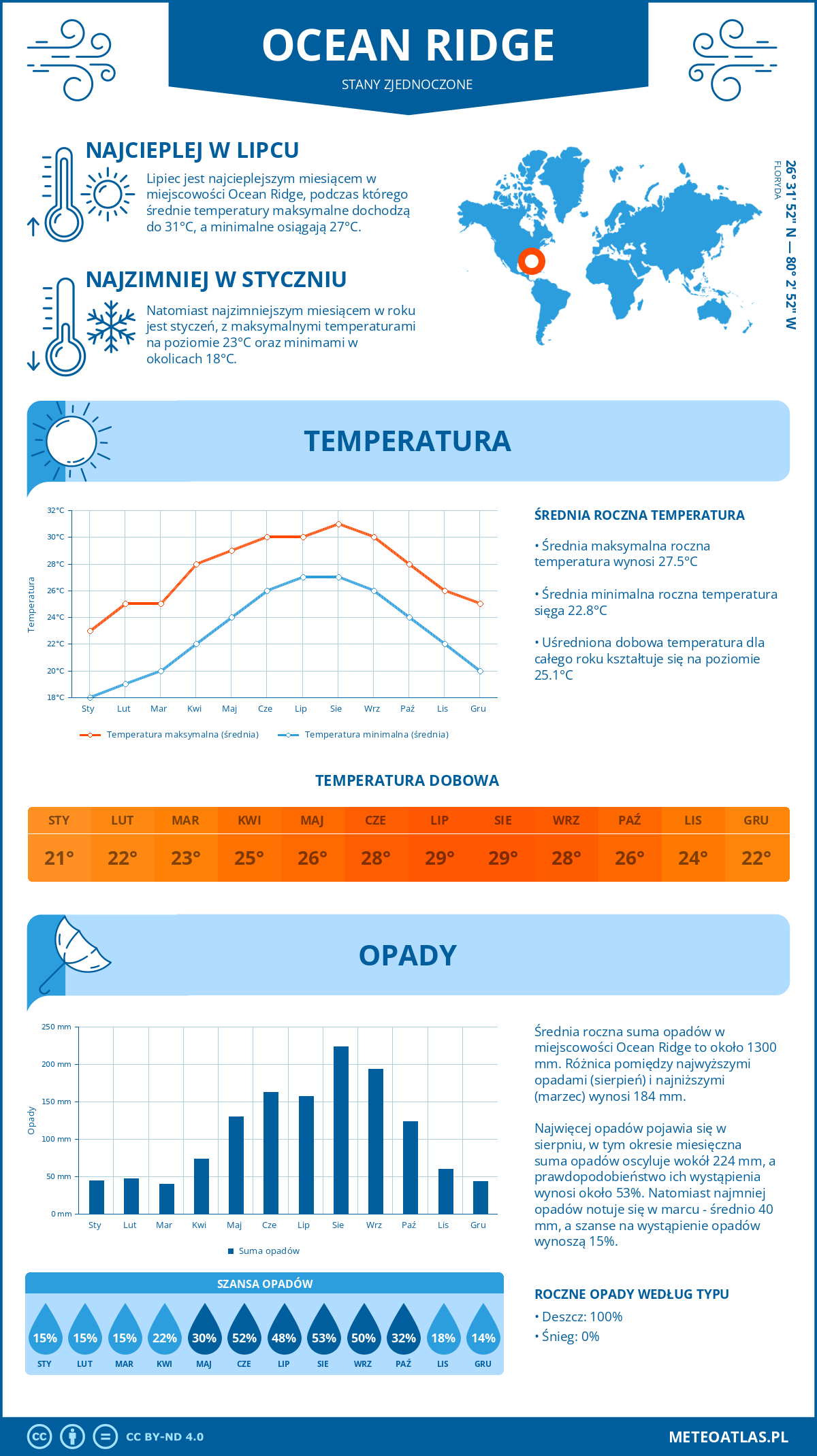 Infografika: Ocean Ridge (Stany Zjednoczone) – miesięczne temperatury i opady z wykresami rocznych trendów pogodowych