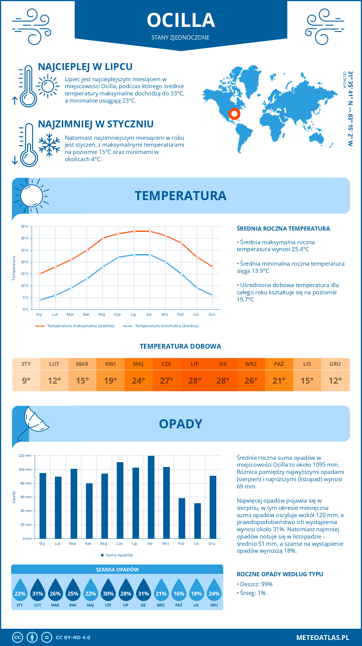 Pogoda Ocilla (Stany Zjednoczone). Temperatura oraz opady.