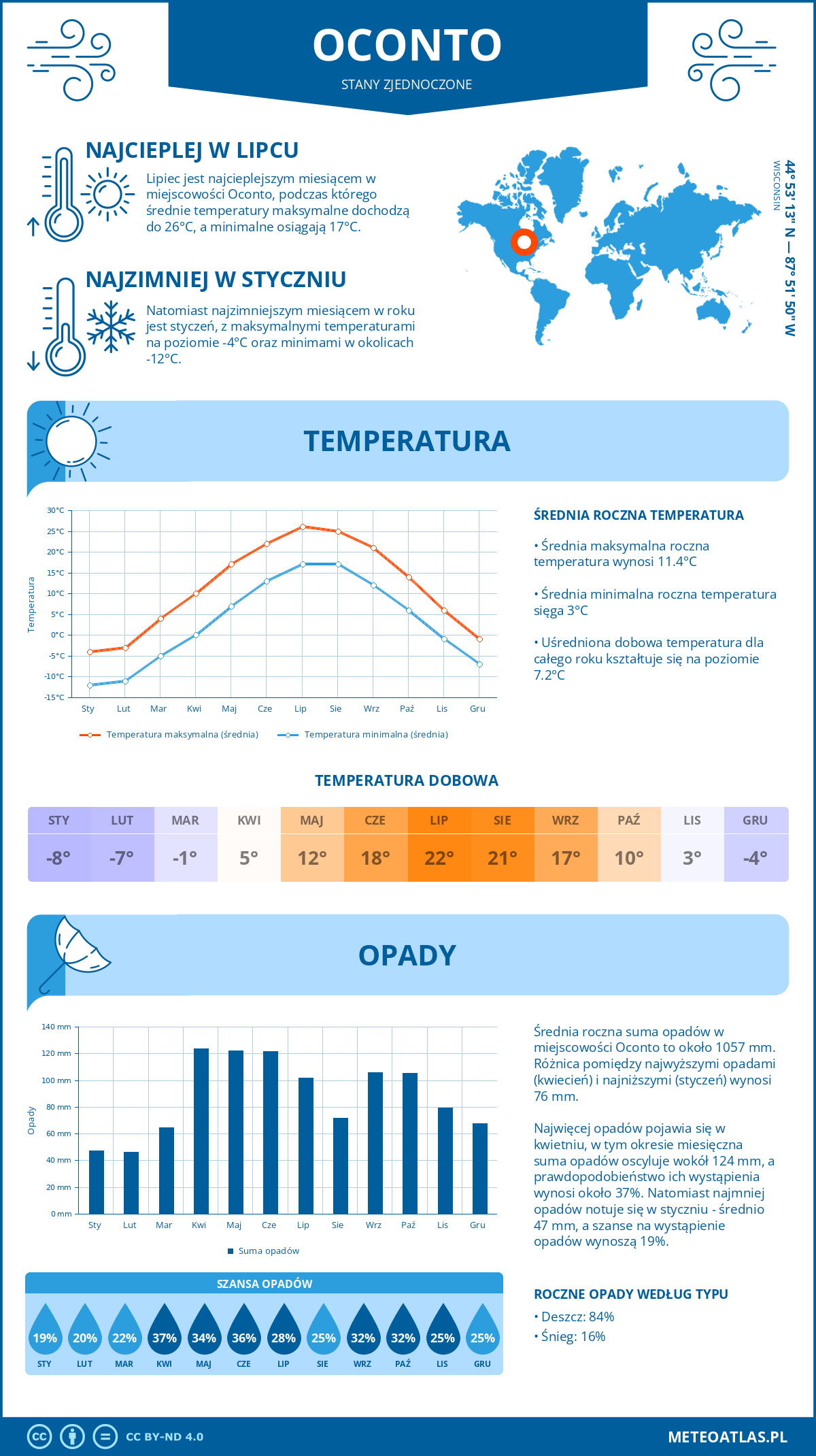 Pogoda Oconto (Stany Zjednoczone). Temperatura oraz opady.
