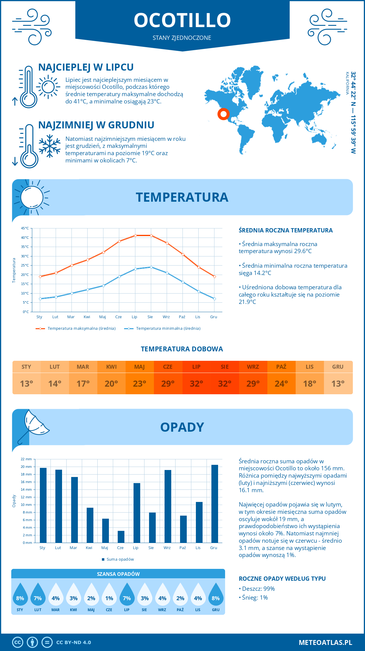 Pogoda Ocotillo (Stany Zjednoczone). Temperatura oraz opady.