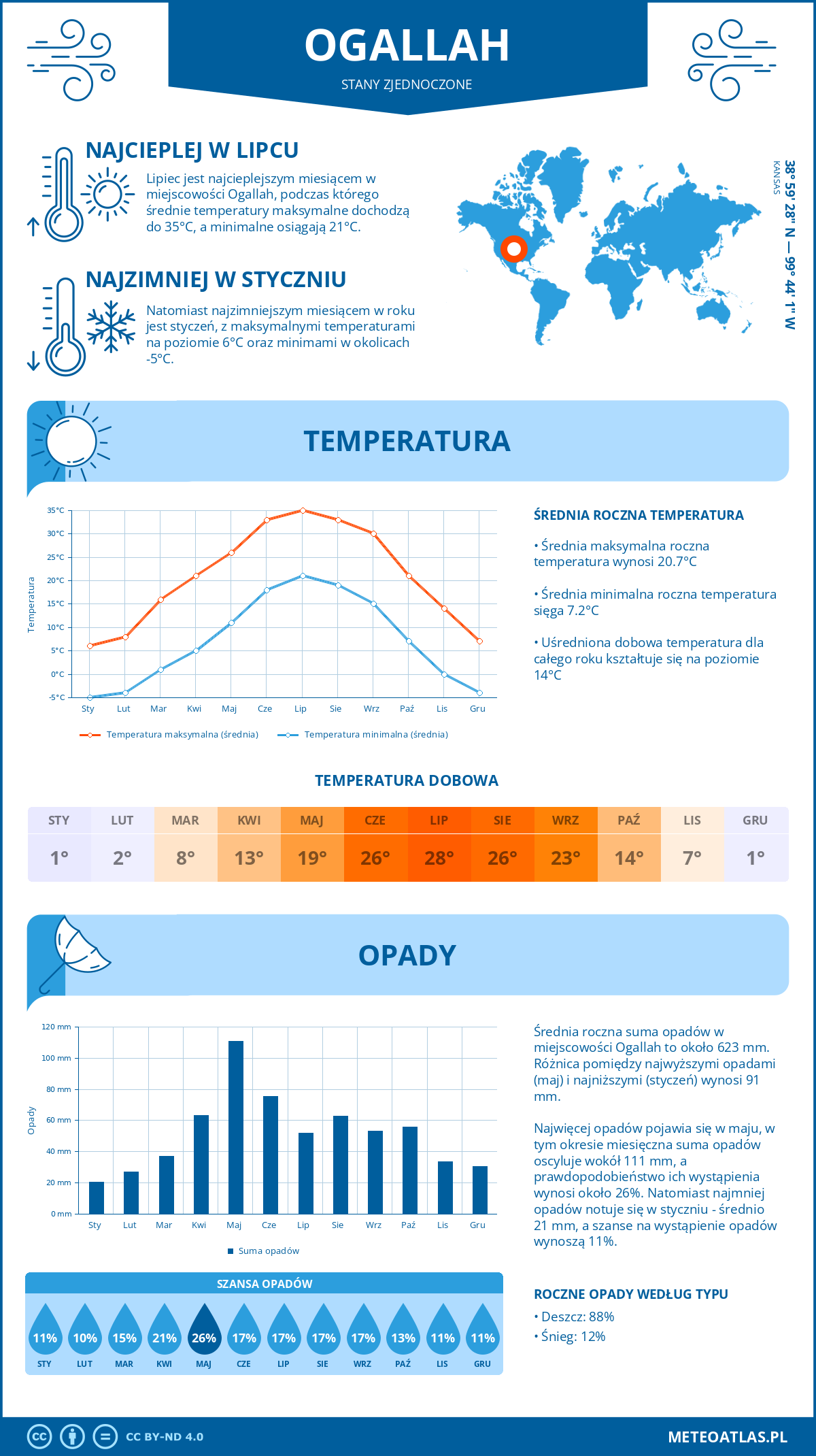 Pogoda Ogallah (Stany Zjednoczone). Temperatura oraz opady.