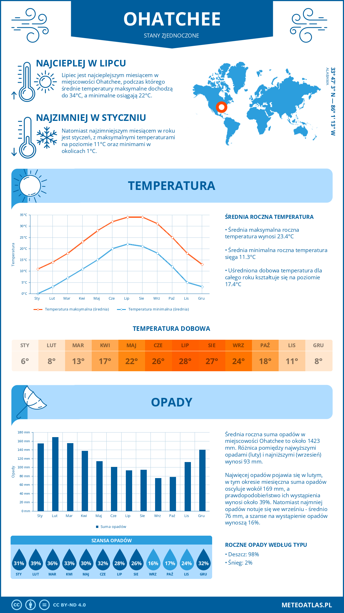 Pogoda Ohatchee (Stany Zjednoczone). Temperatura oraz opady.