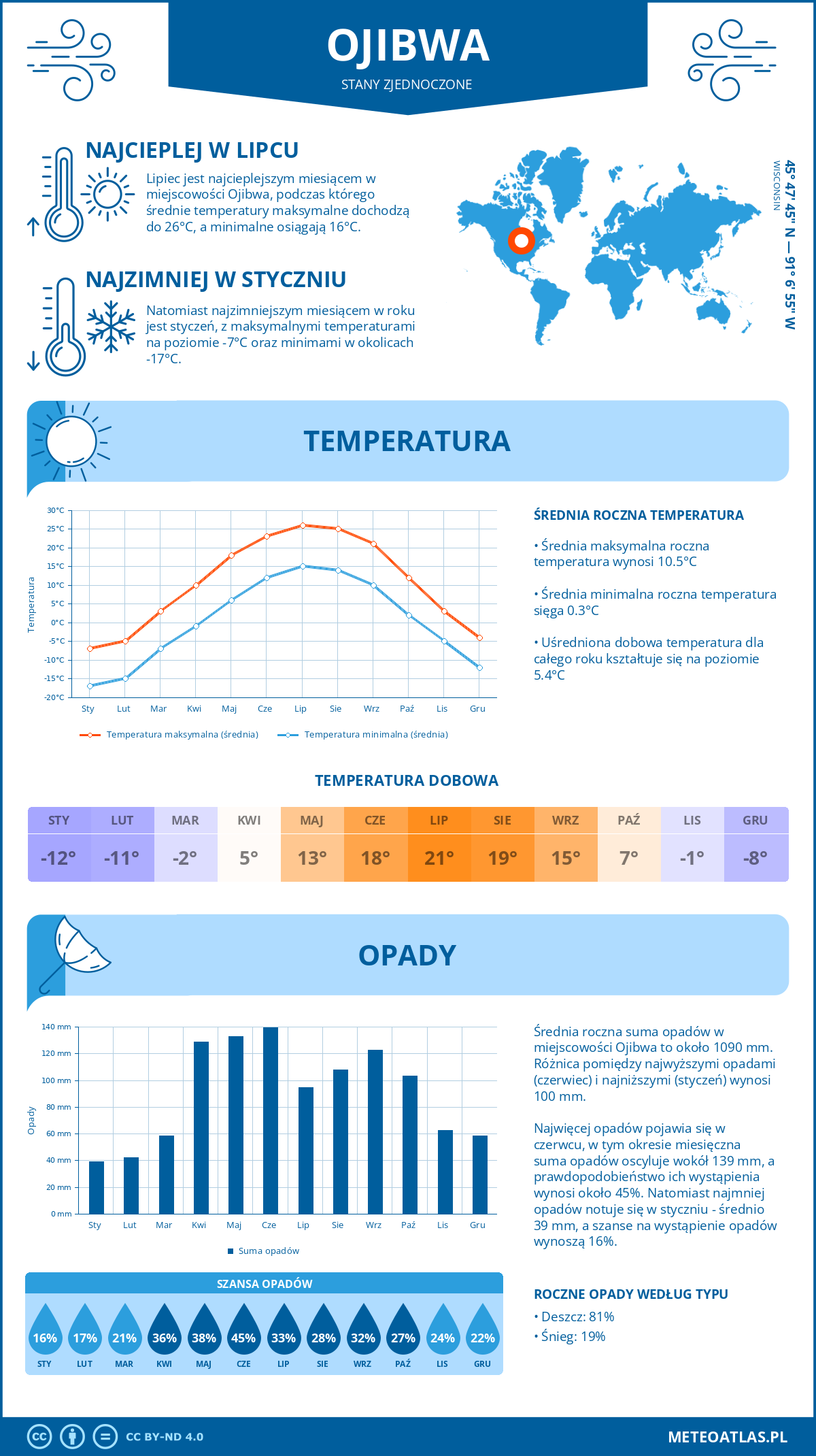 Pogoda Ojibwa (Stany Zjednoczone). Temperatura oraz opady.