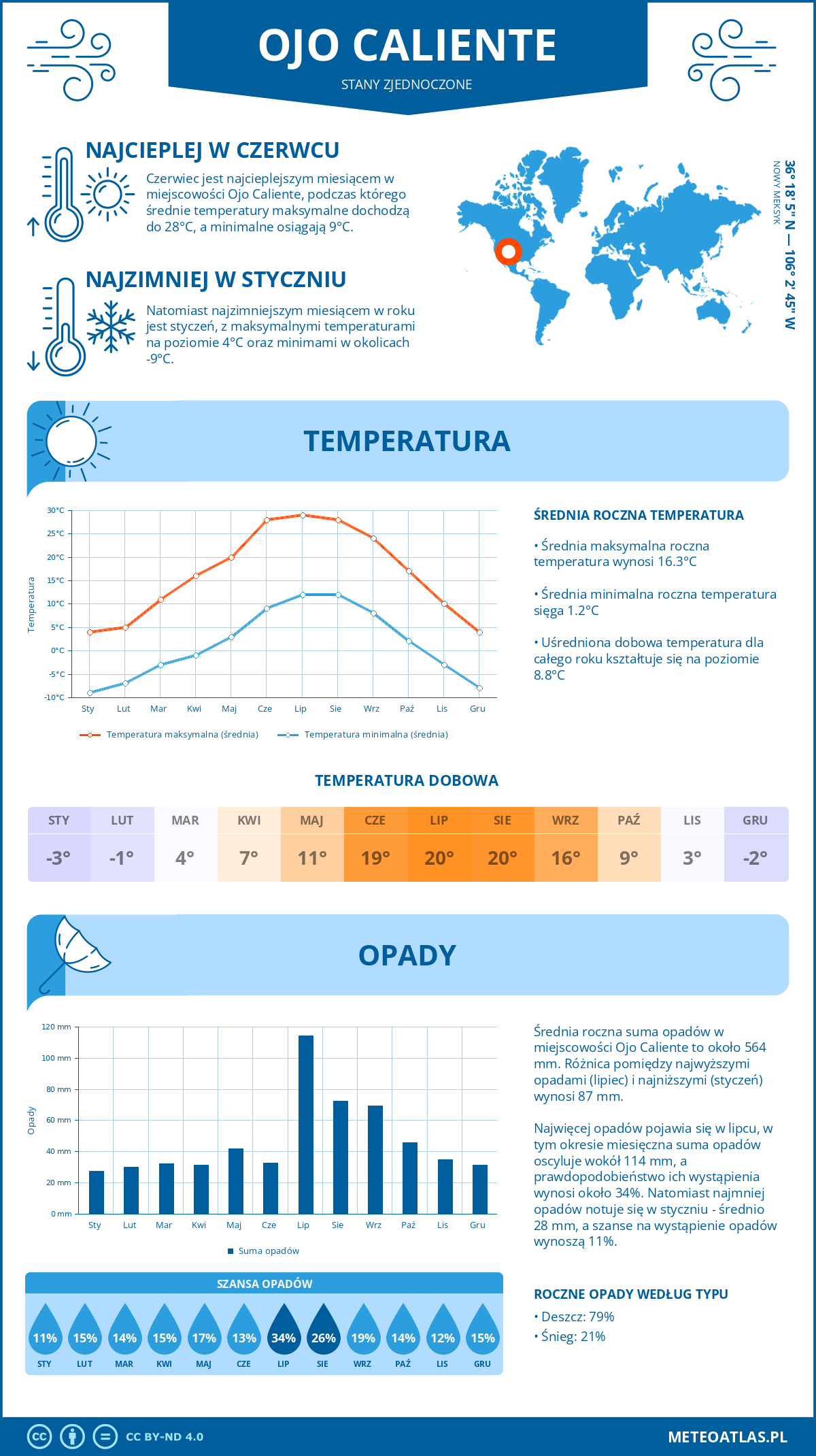 Pogoda Ojo Caliente (Stany Zjednoczone). Temperatura oraz opady.