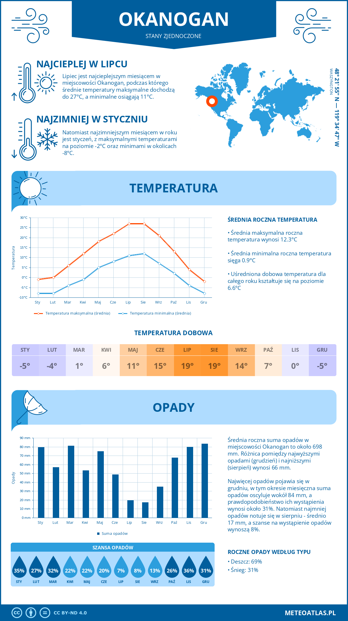 Pogoda Okanogan (Stany Zjednoczone). Temperatura oraz opady.