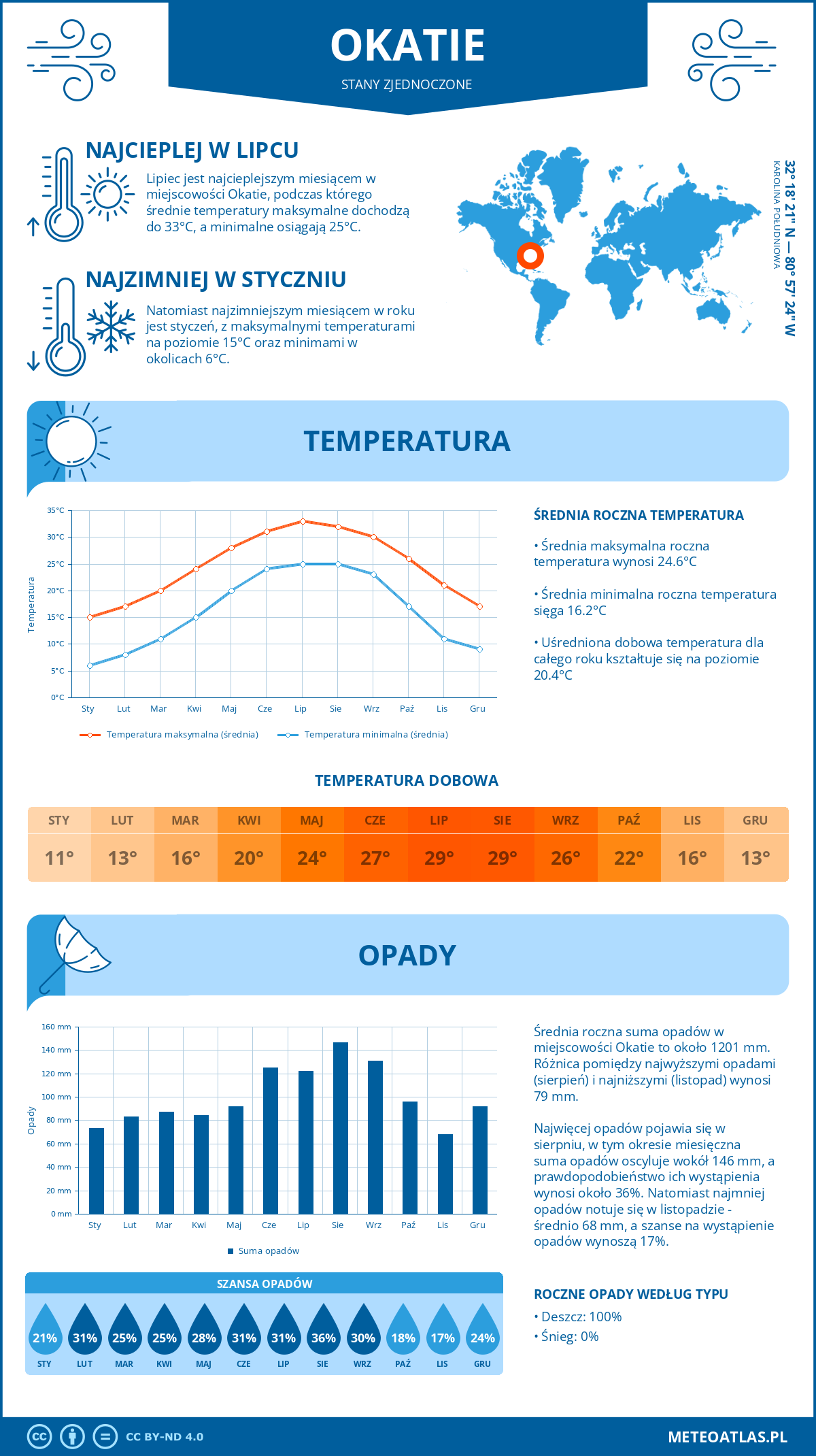 Pogoda Okatie (Stany Zjednoczone). Temperatura oraz opady.
