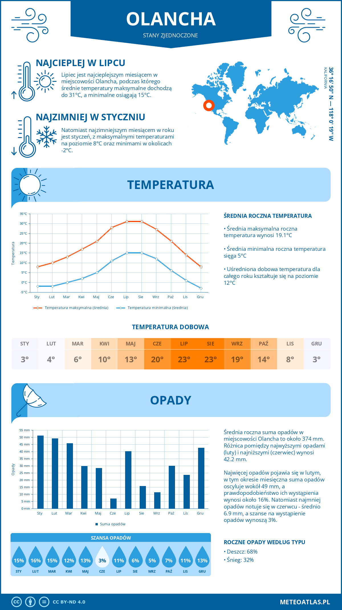 Pogoda Olancha (Stany Zjednoczone). Temperatura oraz opady.