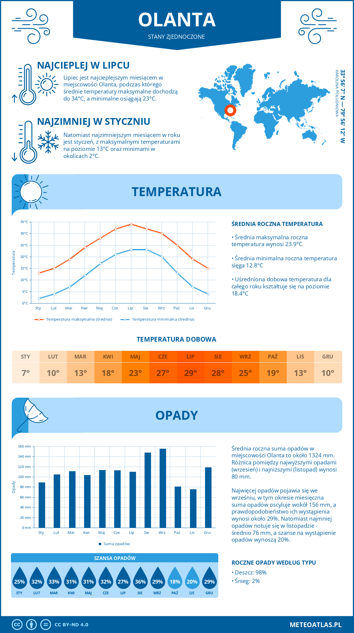 Pogoda Olanta (Stany Zjednoczone). Temperatura oraz opady.