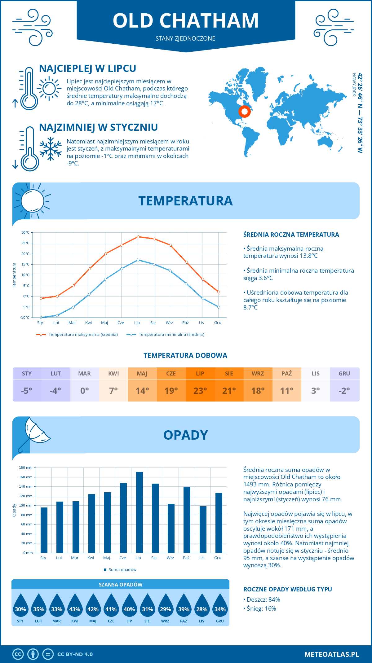 Infografika: Old Chatham (Stany Zjednoczone) – miesięczne temperatury i opady z wykresami rocznych trendów pogodowych