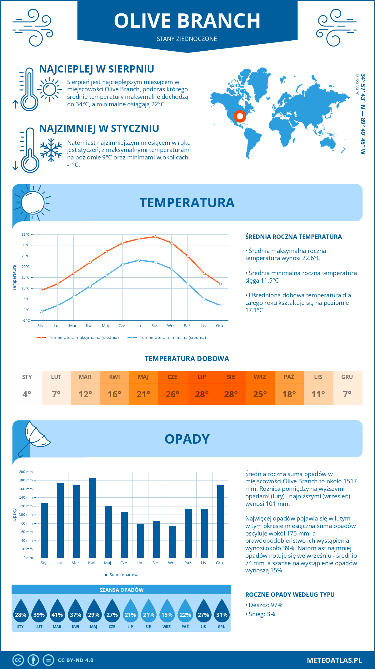 Infografika: Olive Branch (Stany Zjednoczone) – miesięczne temperatury i opady z wykresami rocznych trendów pogodowych