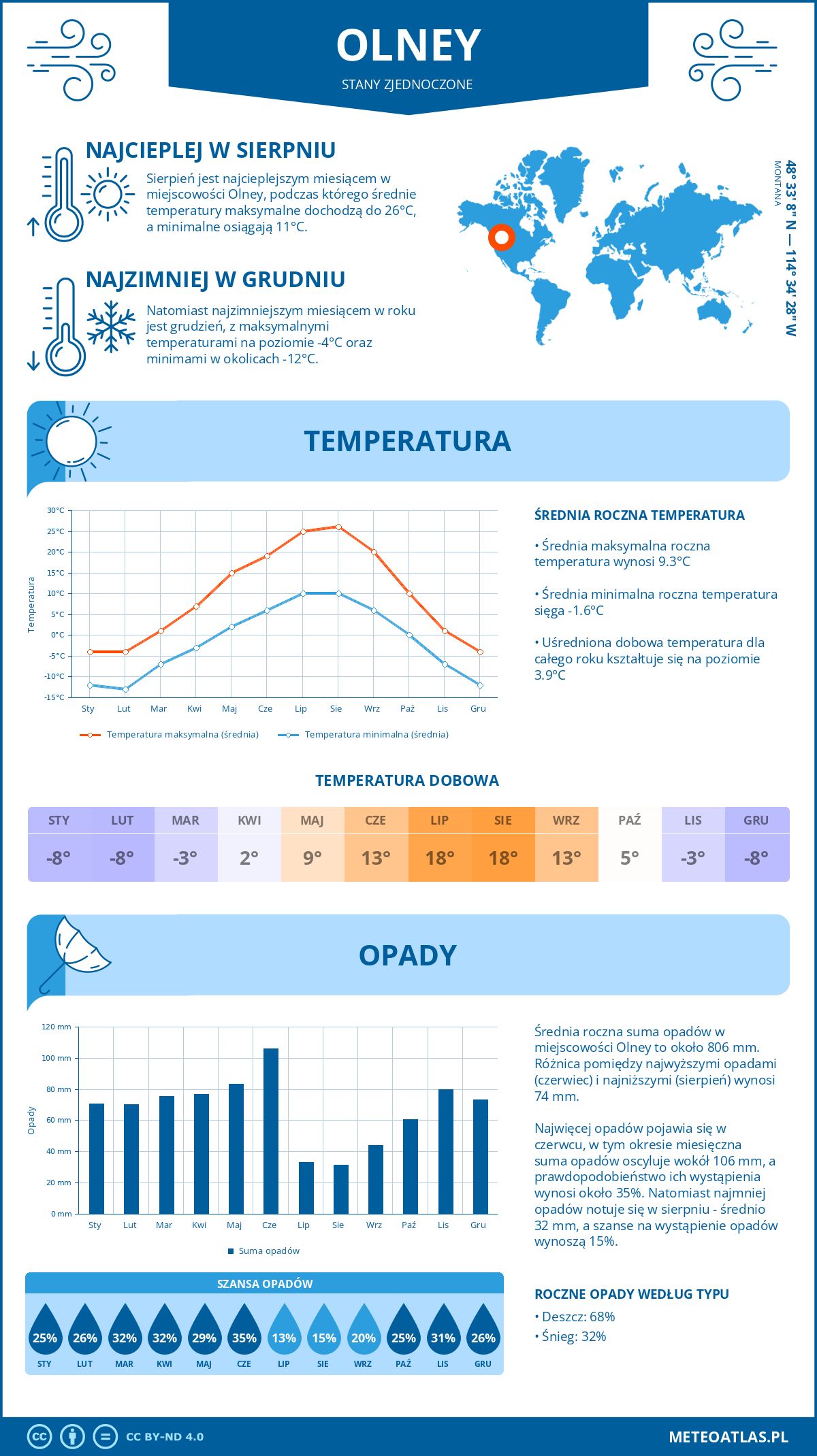 Pogoda Olney (Stany Zjednoczone). Temperatura oraz opady.