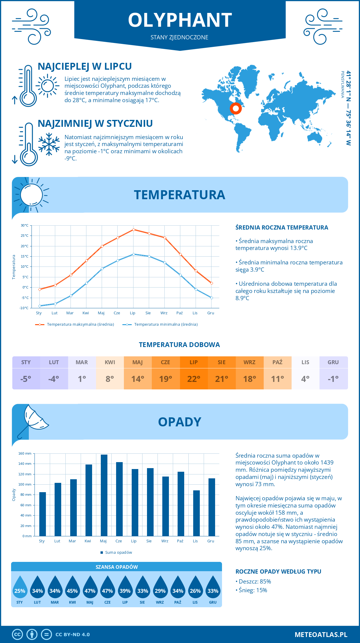 Infografika: Olyphant (Stany Zjednoczone) – miesięczne temperatury i opady z wykresami rocznych trendów pogodowych