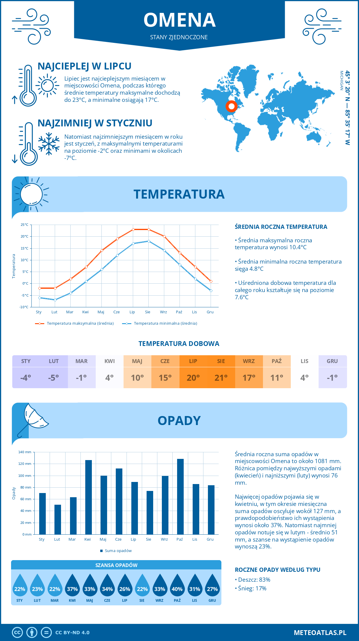 Pogoda Omena (Stany Zjednoczone). Temperatura oraz opady.