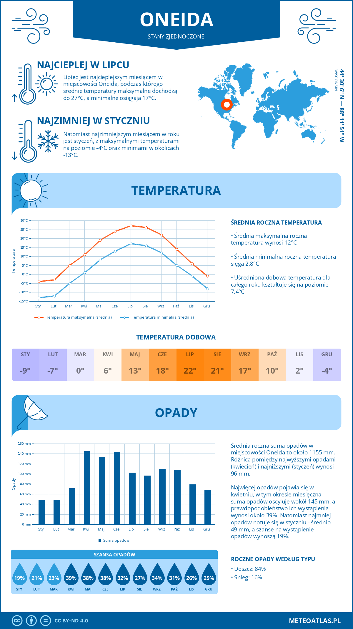 Pogoda Oneida (Stany Zjednoczone). Temperatura oraz opady.
