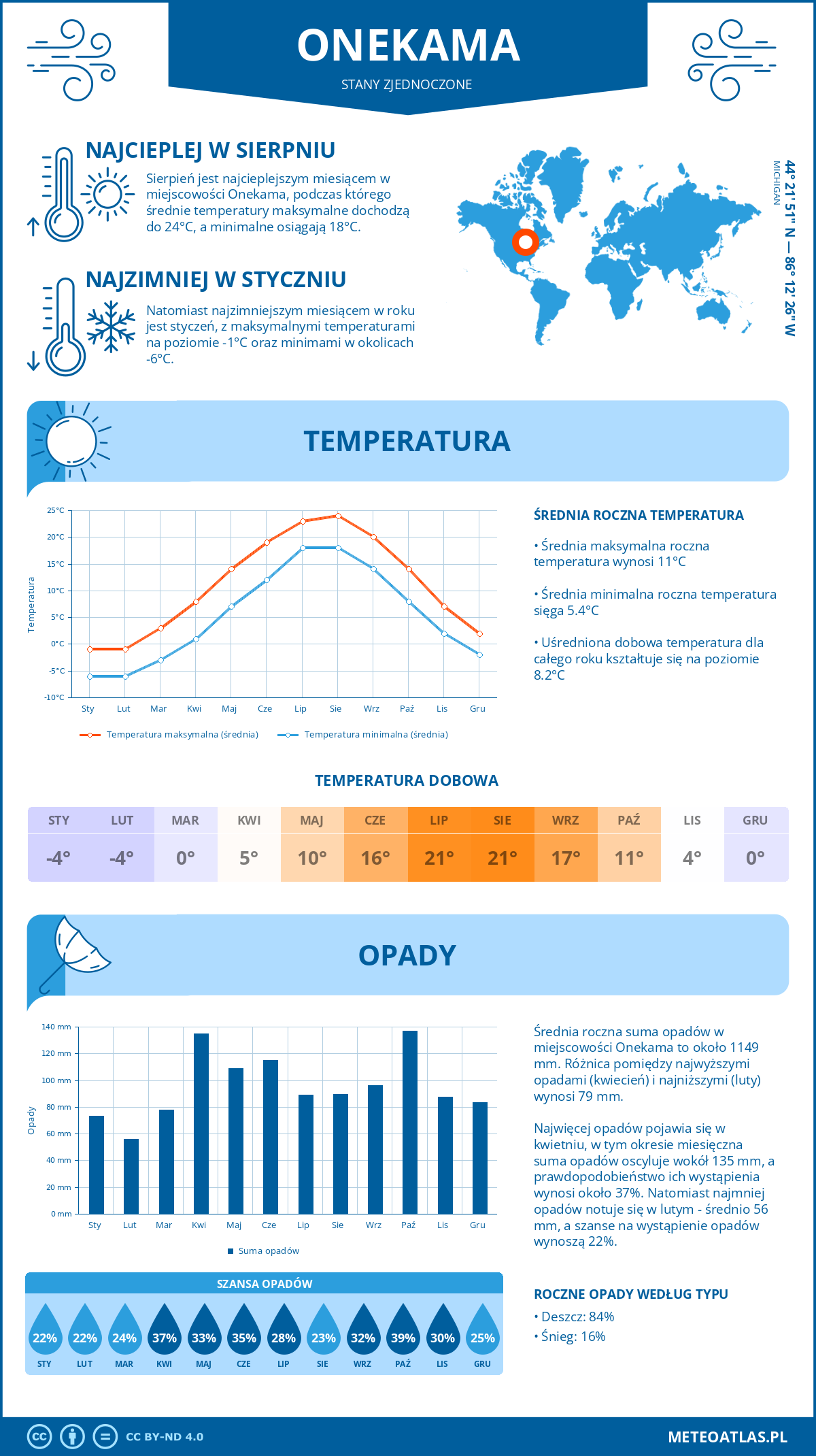 Pogoda Onekama (Stany Zjednoczone). Temperatura oraz opady.