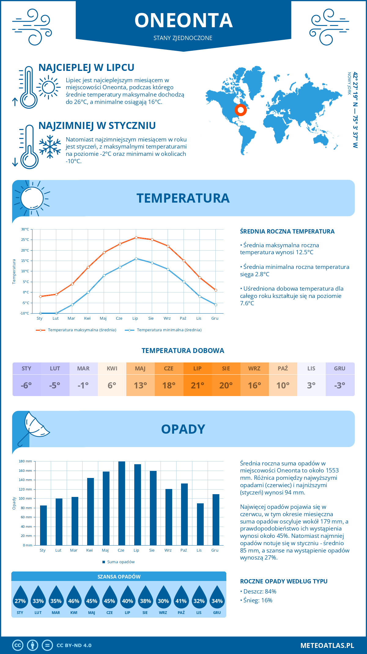 Pogoda Oneonta (Stany Zjednoczone). Temperatura oraz opady.