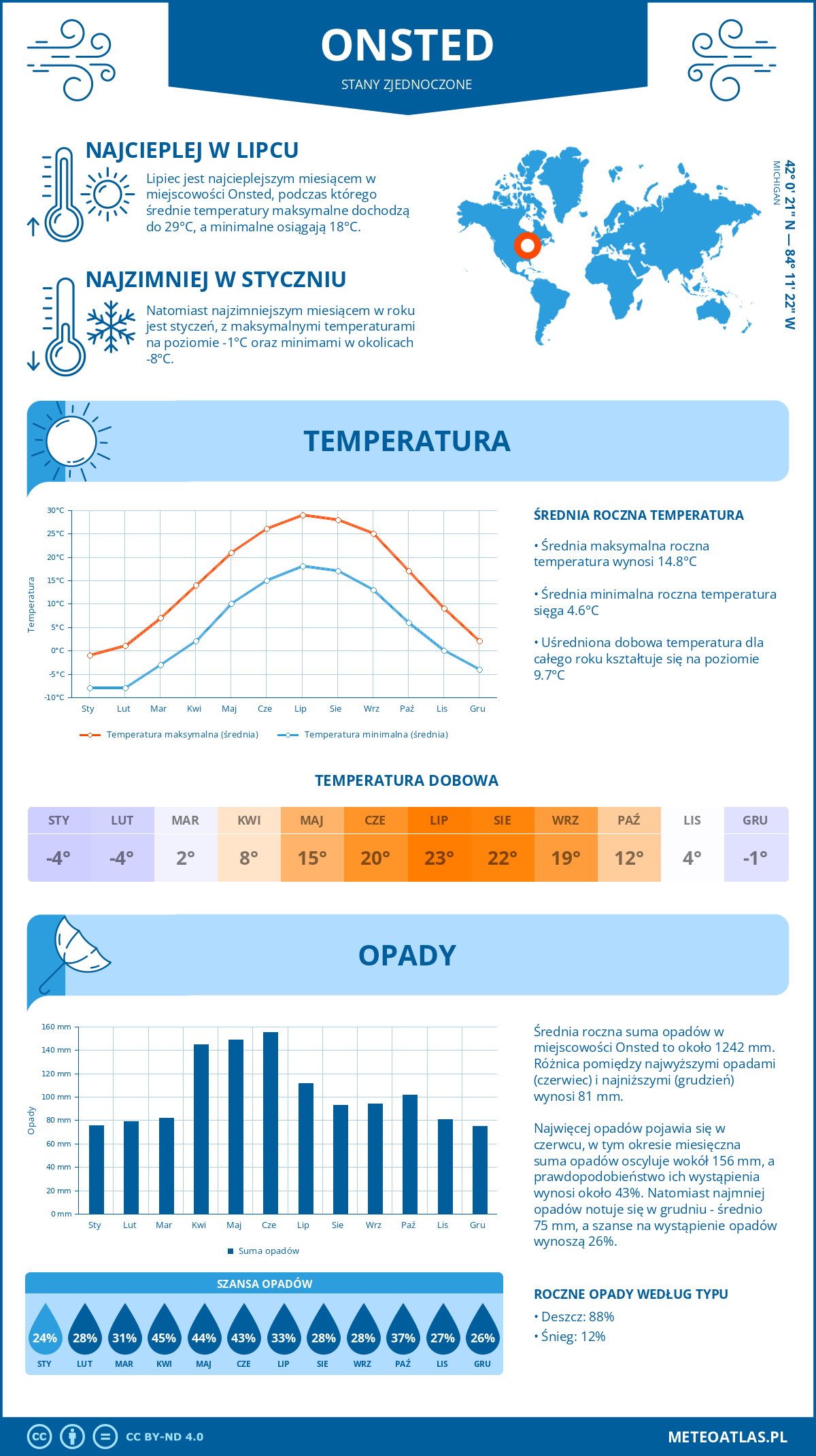 Pogoda Onsted (Stany Zjednoczone). Temperatura oraz opady.