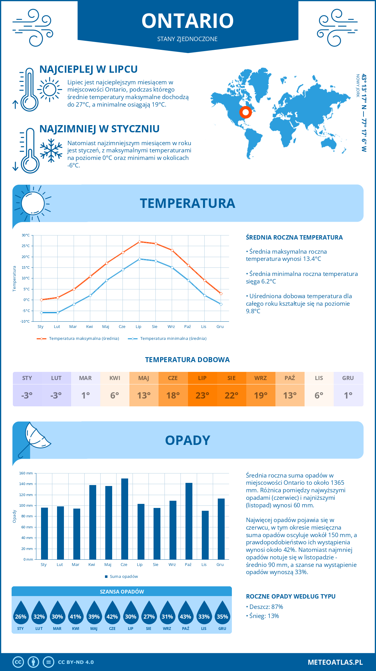 Pogoda Ontario (Stany Zjednoczone). Temperatura oraz opady.