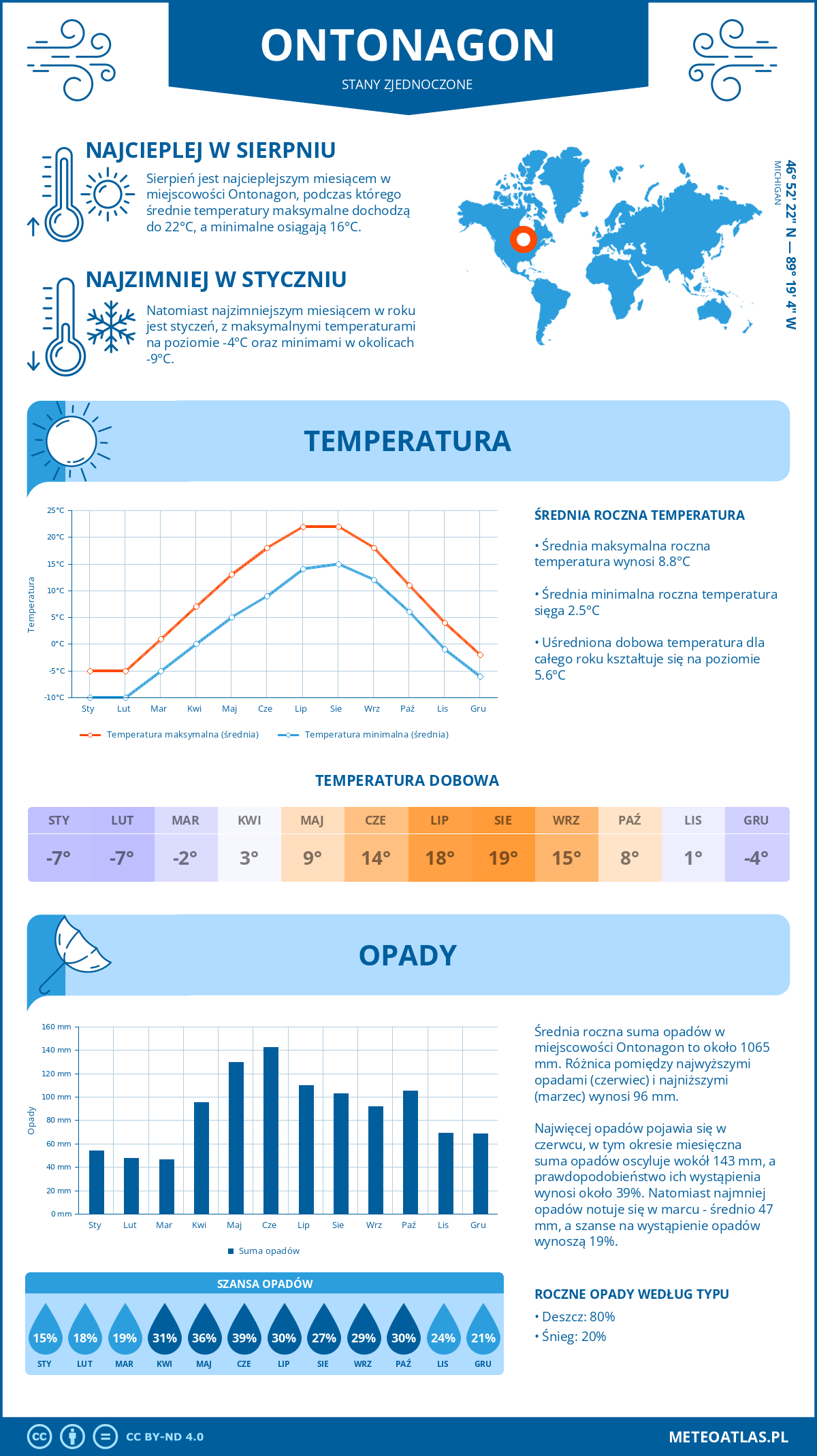 Pogoda Ontonagon (Stany Zjednoczone). Temperatura oraz opady.