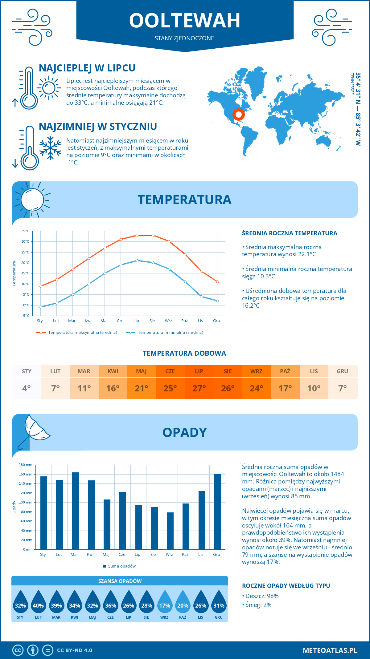 Pogoda Ooltewah (Stany Zjednoczone). Temperatura oraz opady.