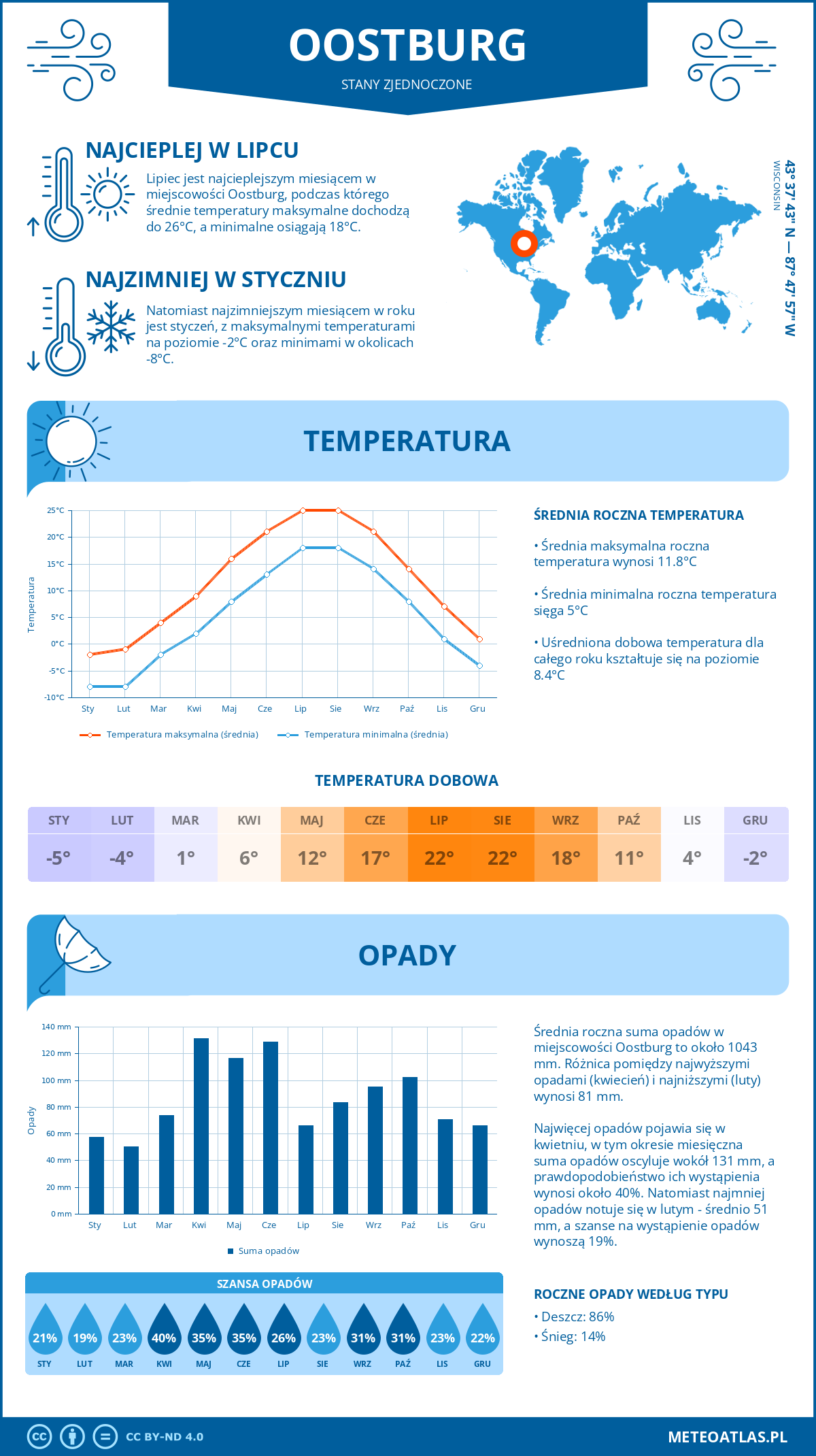 Pogoda Oostburg (Stany Zjednoczone). Temperatura oraz opady.