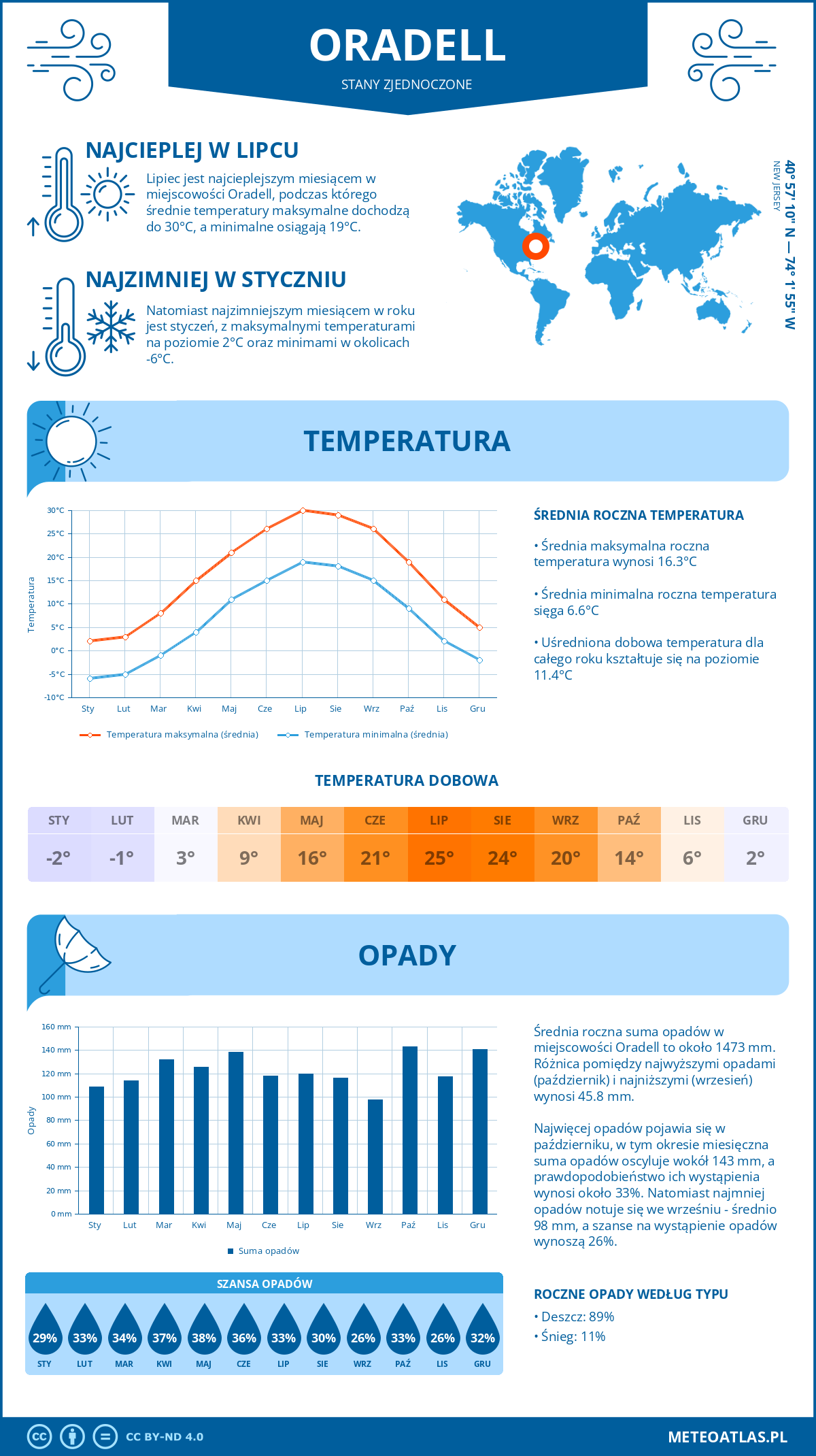 Pogoda Oradell (Stany Zjednoczone). Temperatura oraz opady.
