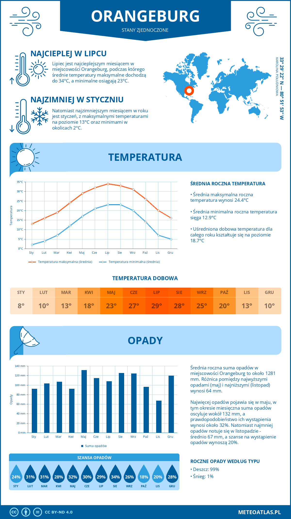 Pogoda Orangeburg (Stany Zjednoczone). Temperatura oraz opady.