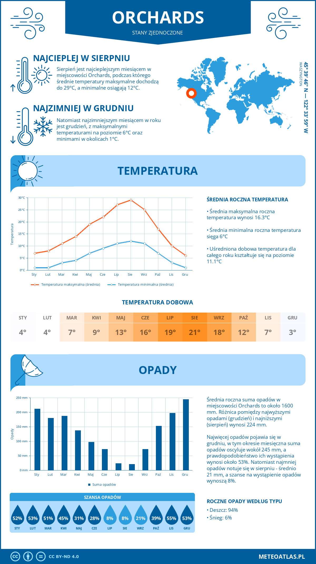 Infografika: Orchards (Stany Zjednoczone) – miesięczne temperatury i opady z wykresami rocznych trendów pogodowych