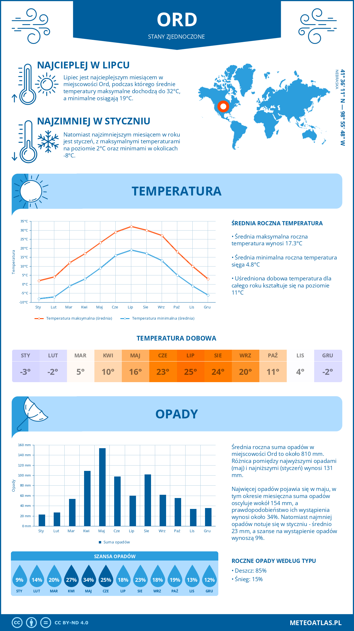 Pogoda Ord (Stany Zjednoczone). Temperatura oraz opady.