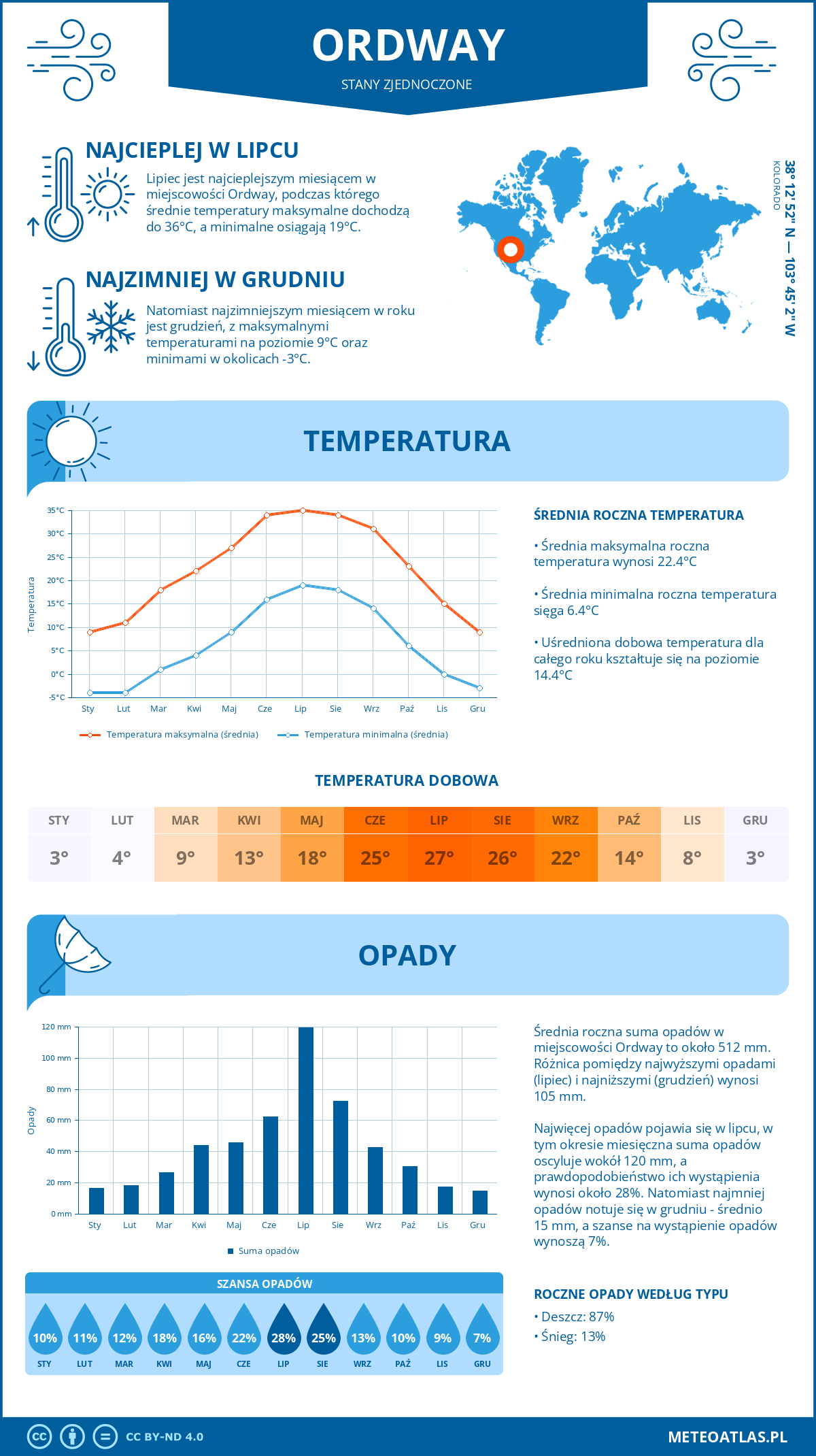 Pogoda Ordway (Stany Zjednoczone). Temperatura oraz opady.
