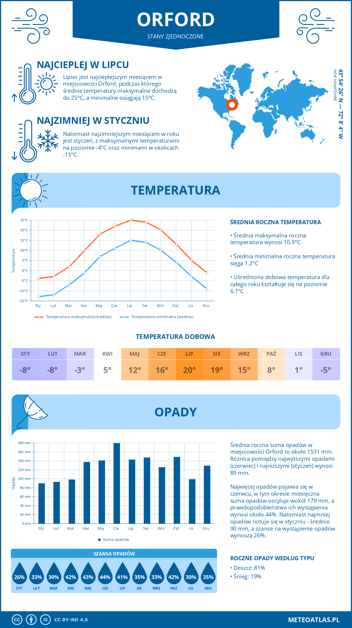 Pogoda Orford (Stany Zjednoczone). Temperatura oraz opady.