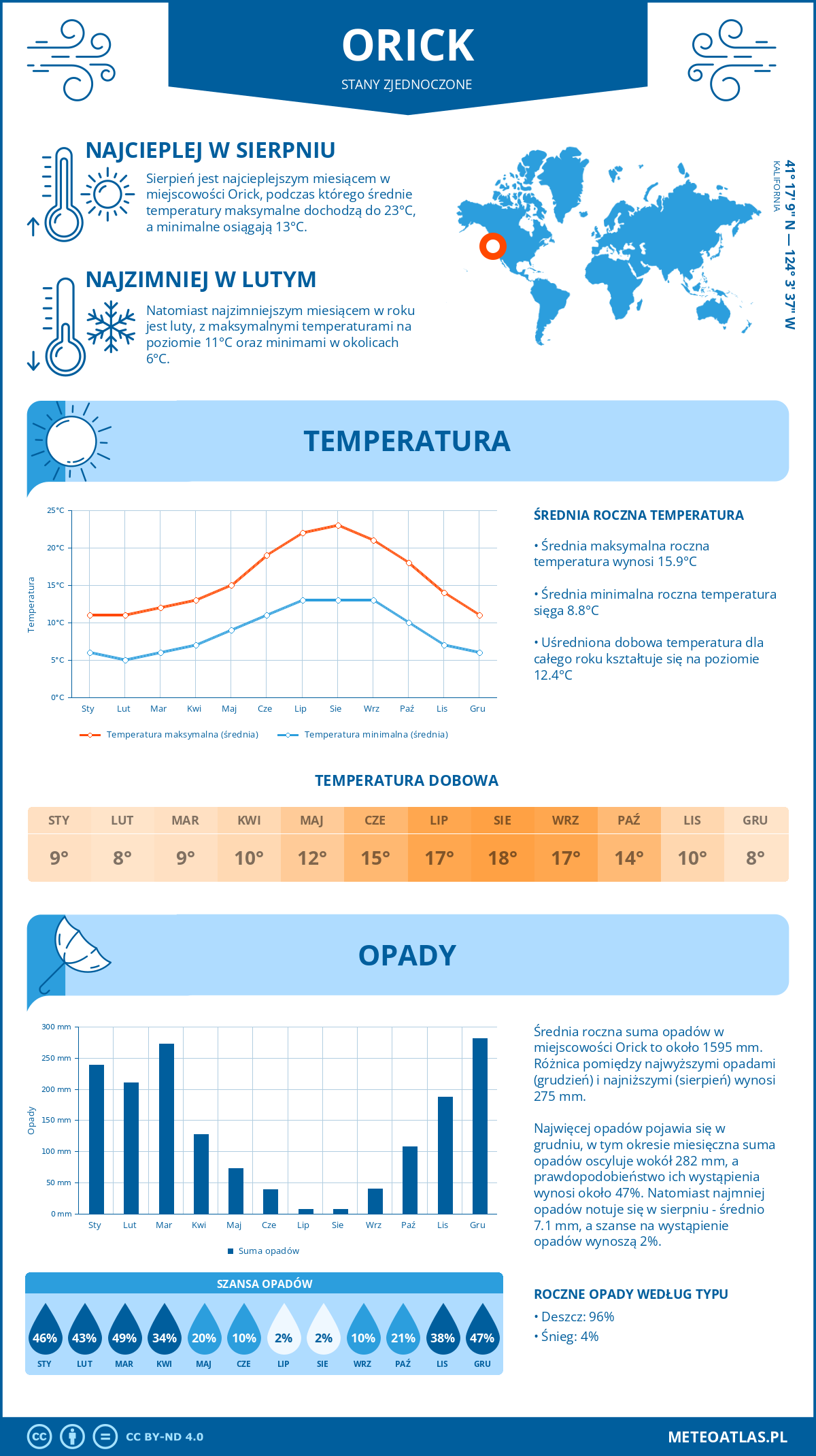 Infografika: Orick (Stany Zjednoczone) – miesięczne temperatury i opady z wykresami rocznych trendów pogodowych