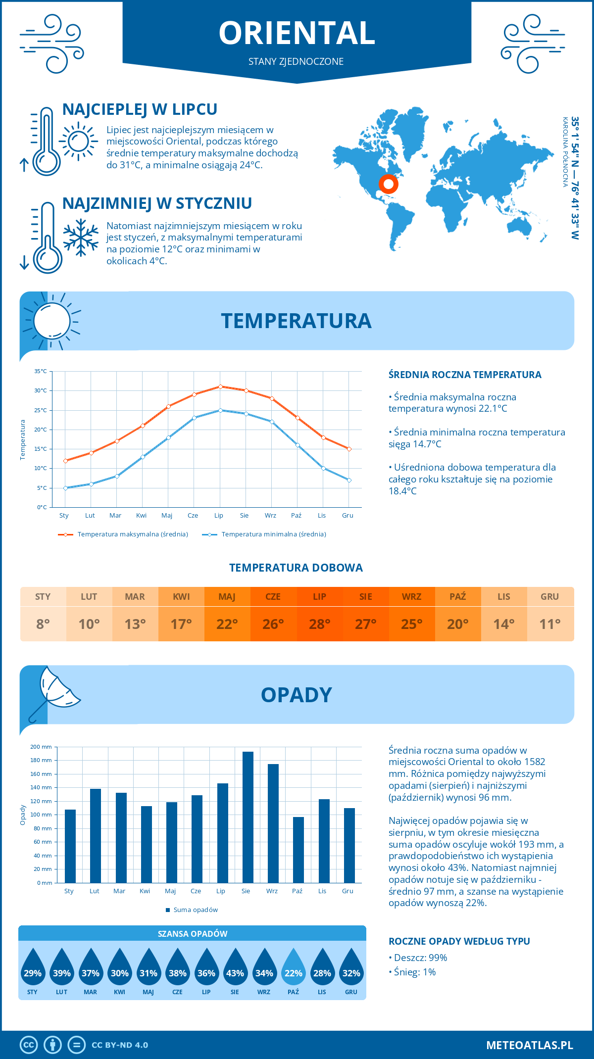 Pogoda Oriental (Stany Zjednoczone). Temperatura oraz opady.