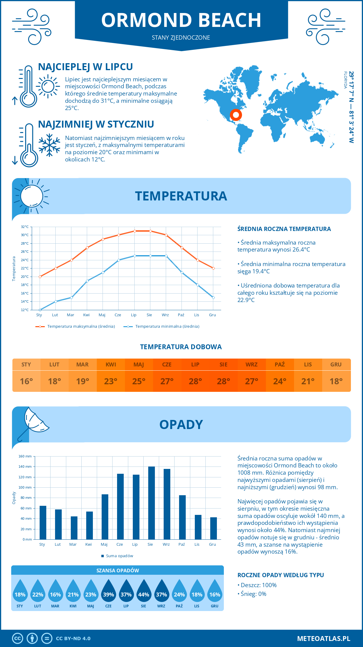 Pogoda Ormond Beach (Stany Zjednoczone). Temperatura oraz opady.