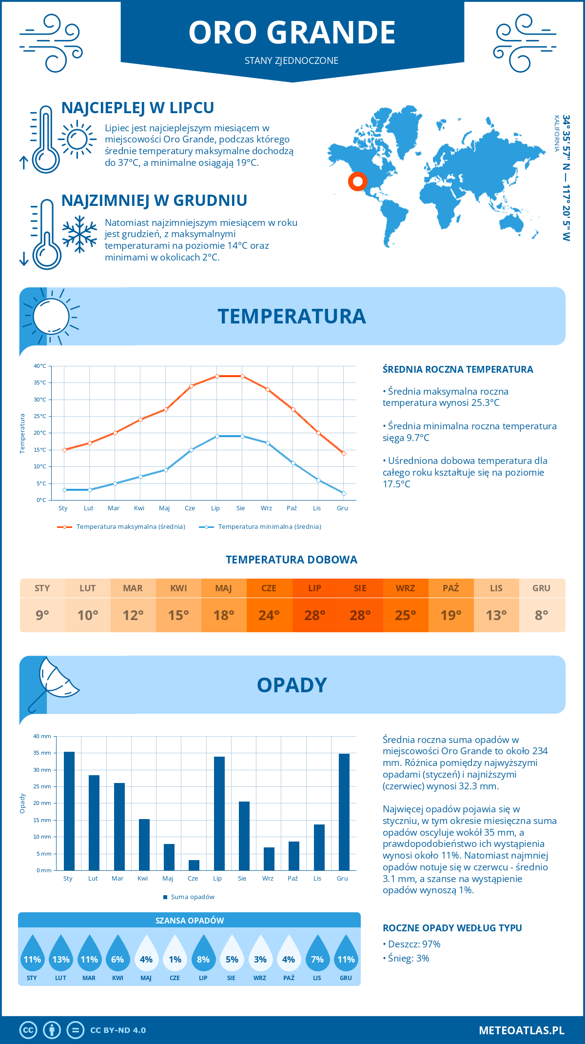 Pogoda Oro Grande (Stany Zjednoczone). Temperatura oraz opady.
