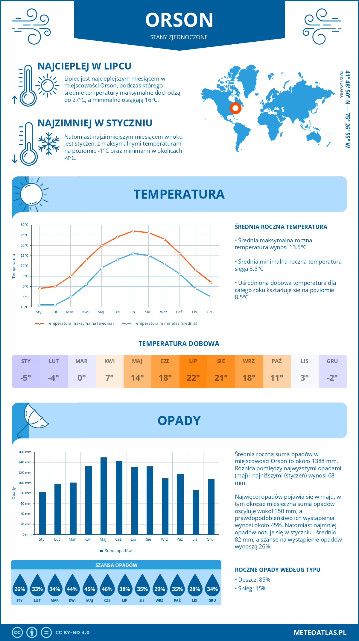 Pogoda Orson (Stany Zjednoczone). Temperatura oraz opady.