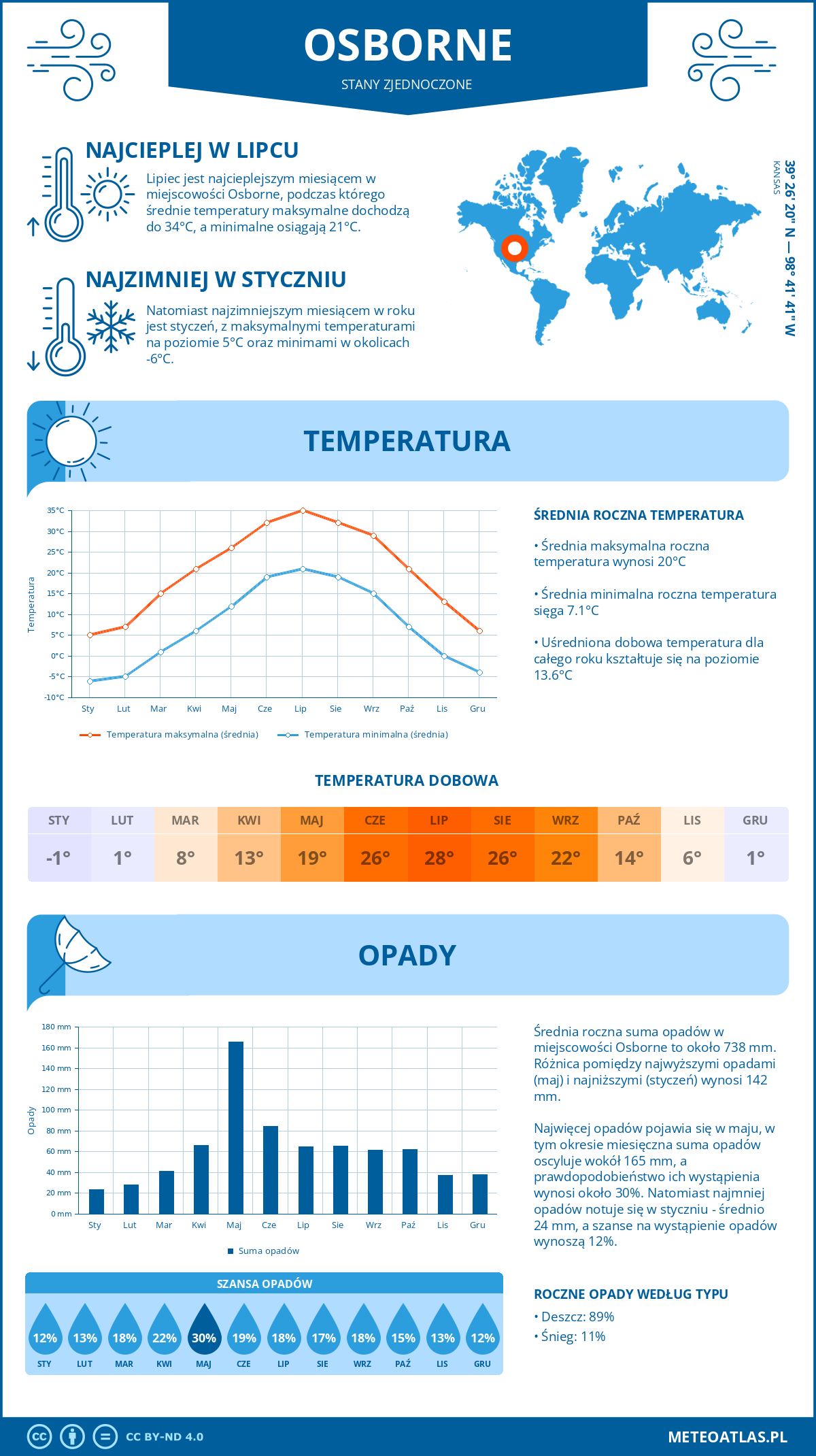 Pogoda Osborne (Stany Zjednoczone). Temperatura oraz opady.