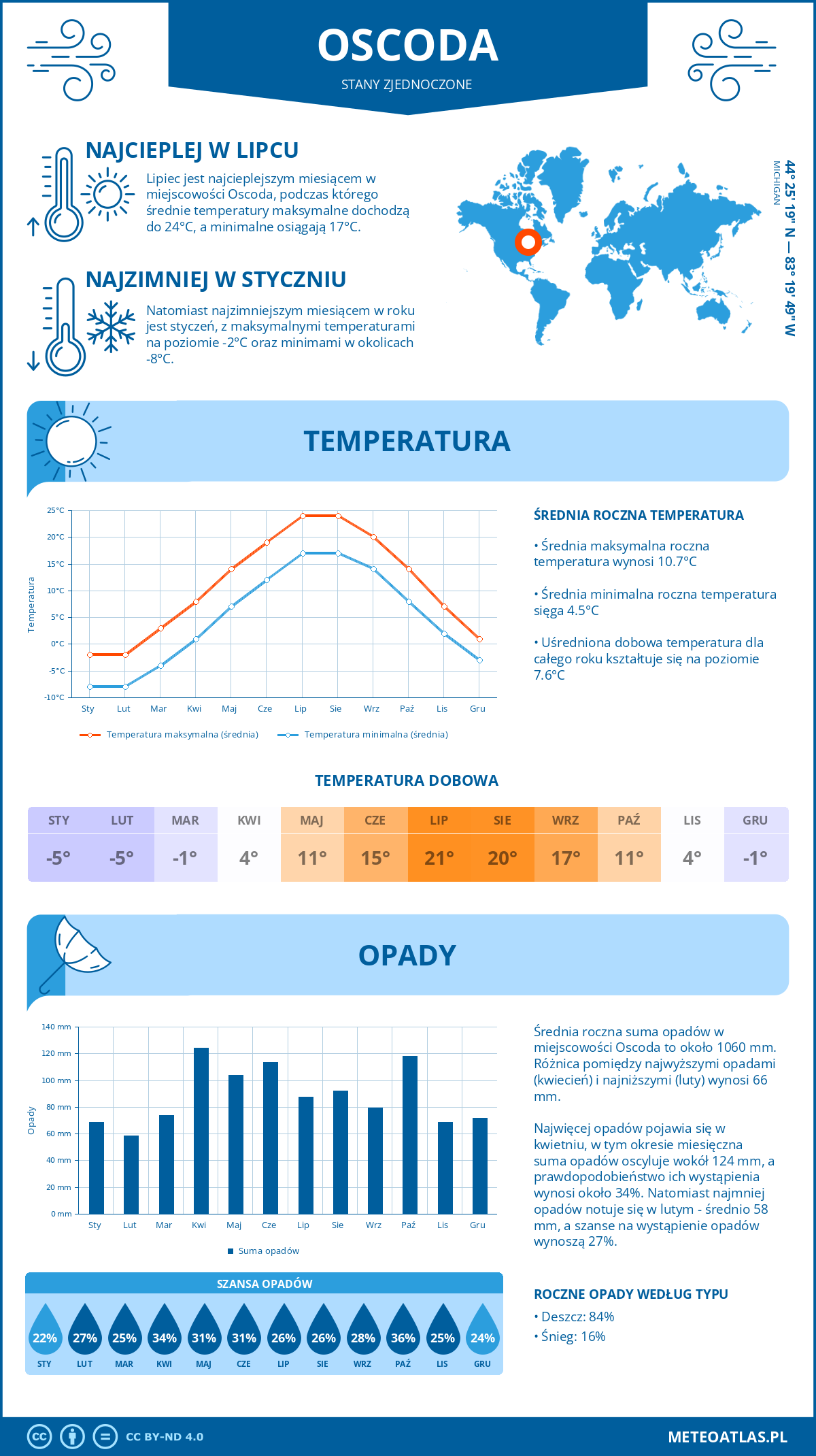 Pogoda Oscoda (Stany Zjednoczone). Temperatura oraz opady.