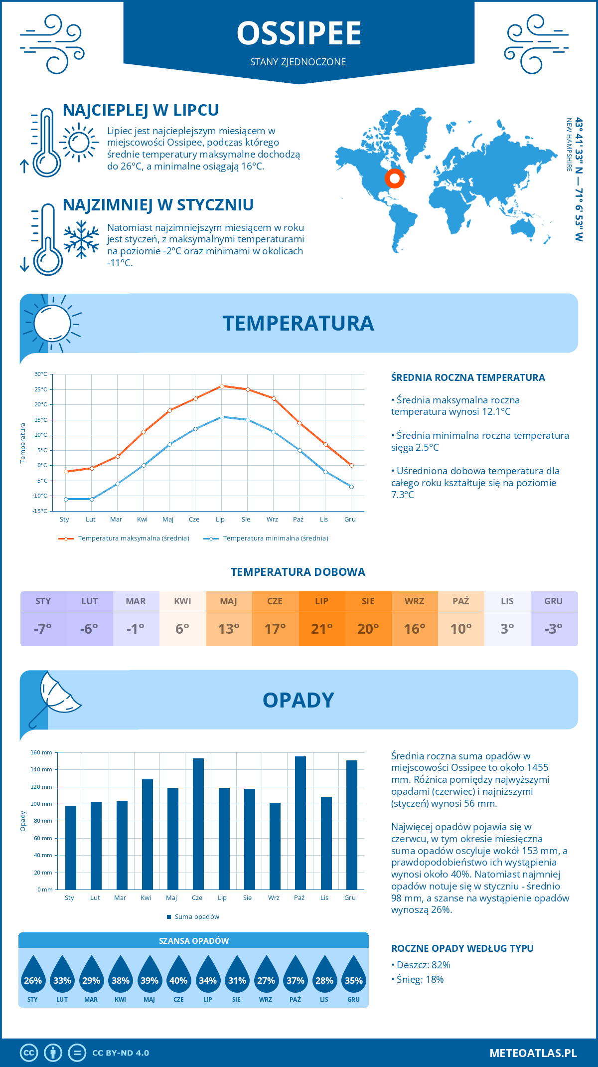 Pogoda Ossipee (Stany Zjednoczone). Temperatura oraz opady.
