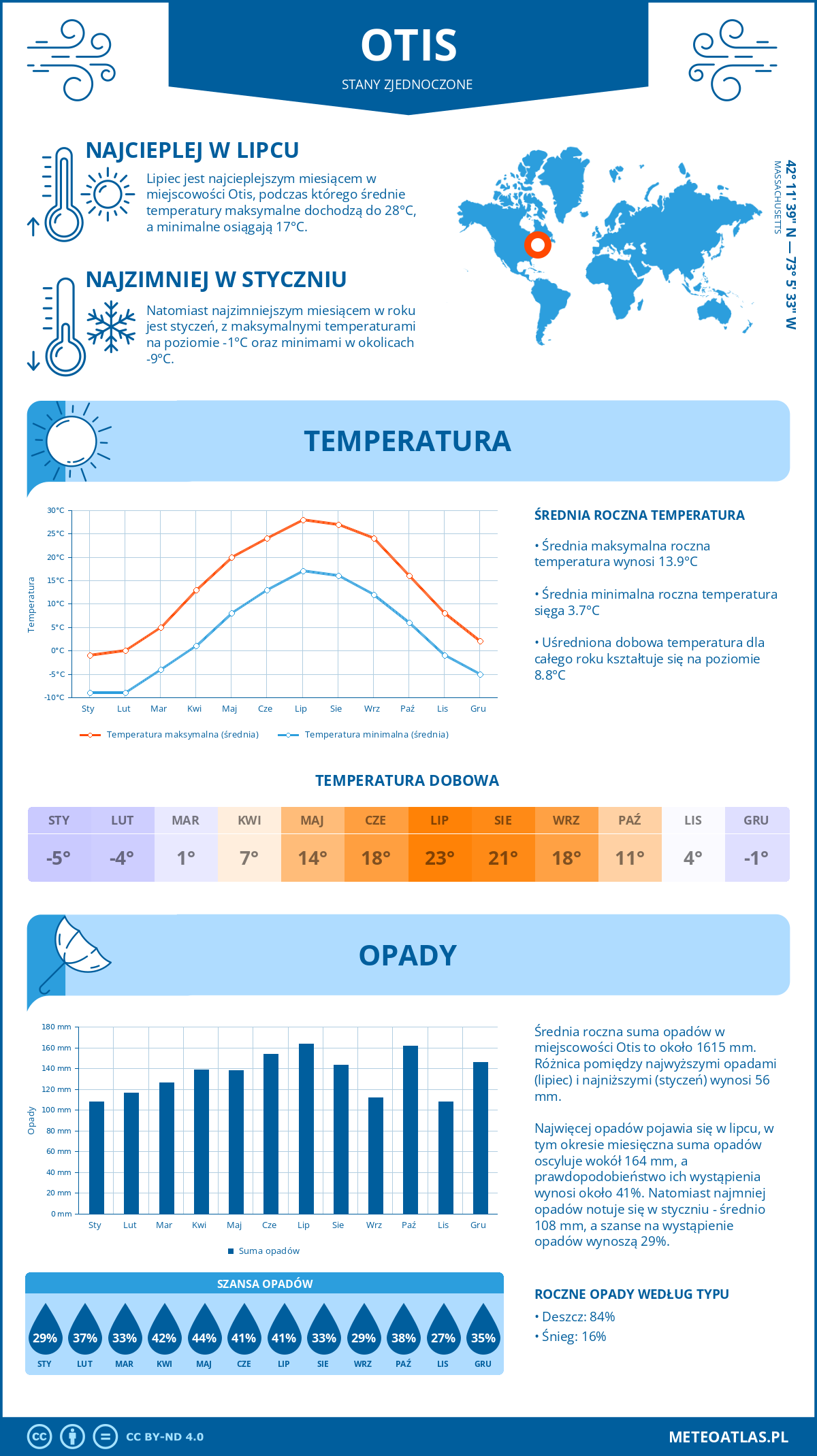 Pogoda Otis (Stany Zjednoczone). Temperatura oraz opady.