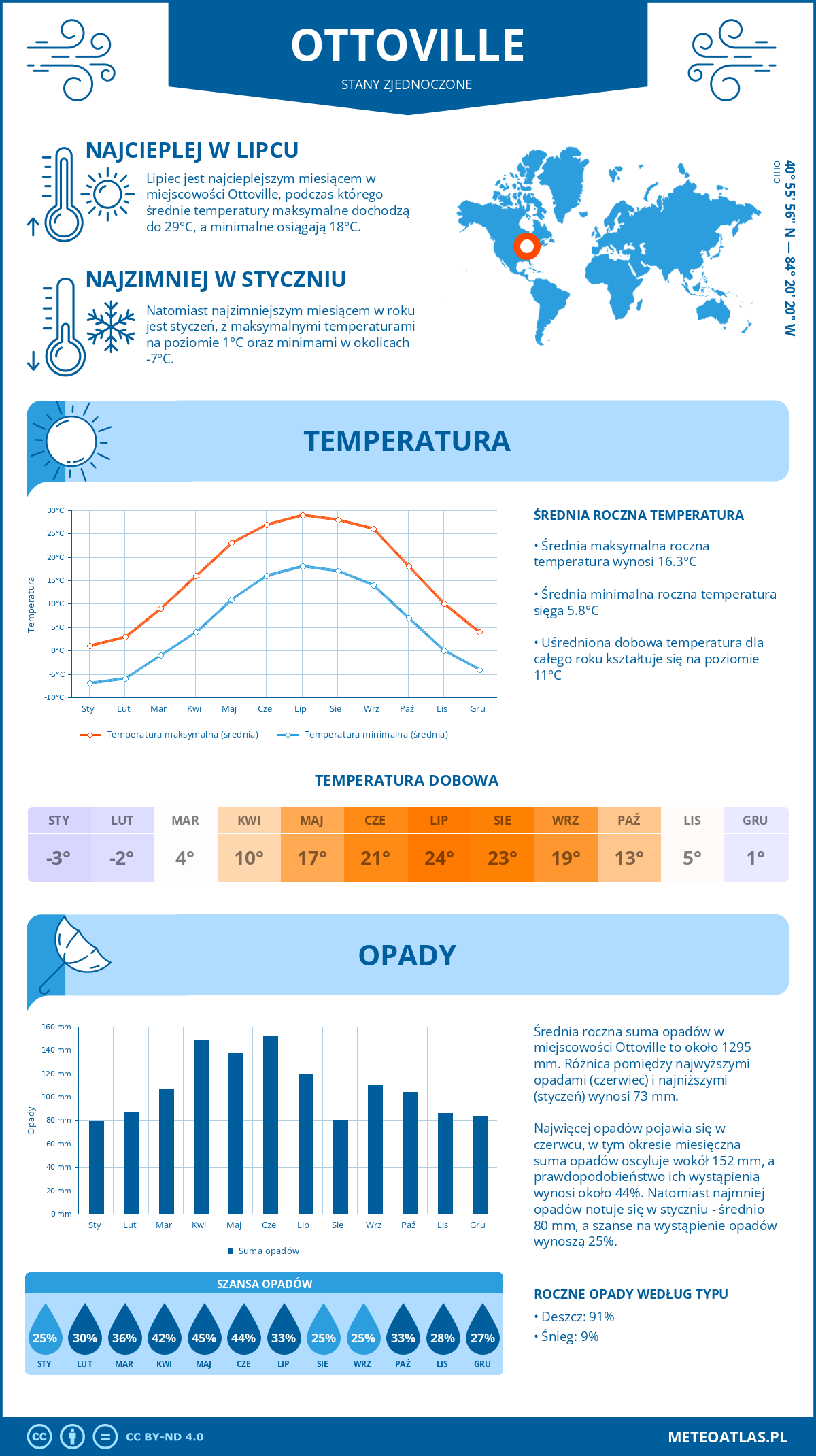 Pogoda Ottoville (Stany Zjednoczone). Temperatura oraz opady.