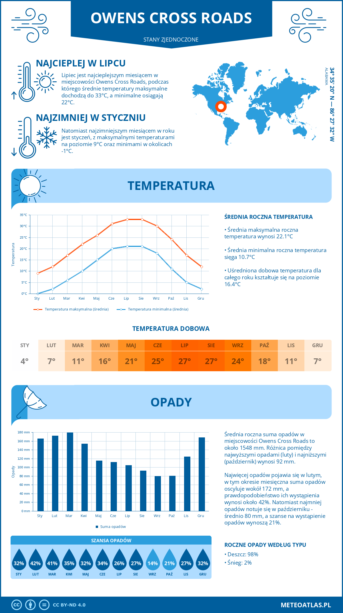 Infografika: Owens Cross Roads (Stany Zjednoczone) – miesięczne temperatury i opady z wykresami rocznych trendów pogodowych