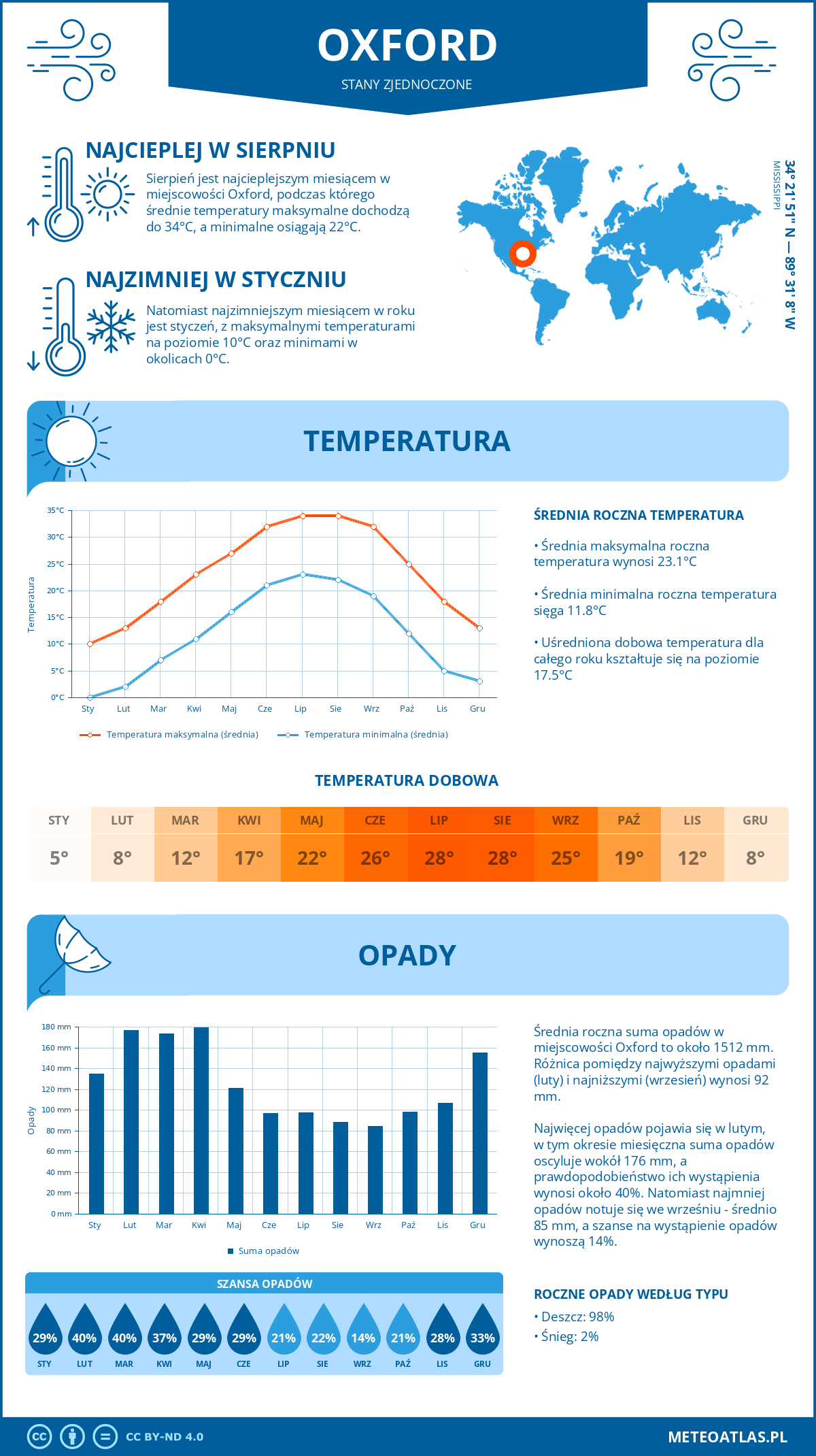 Infografika: Oxford (Stany Zjednoczone) – miesięczne temperatury i opady z wykresami rocznych trendów pogodowych