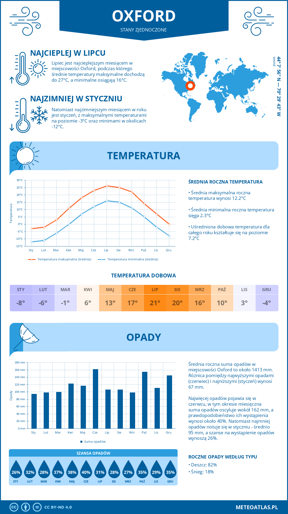 Pogoda Oxford (Stany Zjednoczone). Temperatura oraz opady.